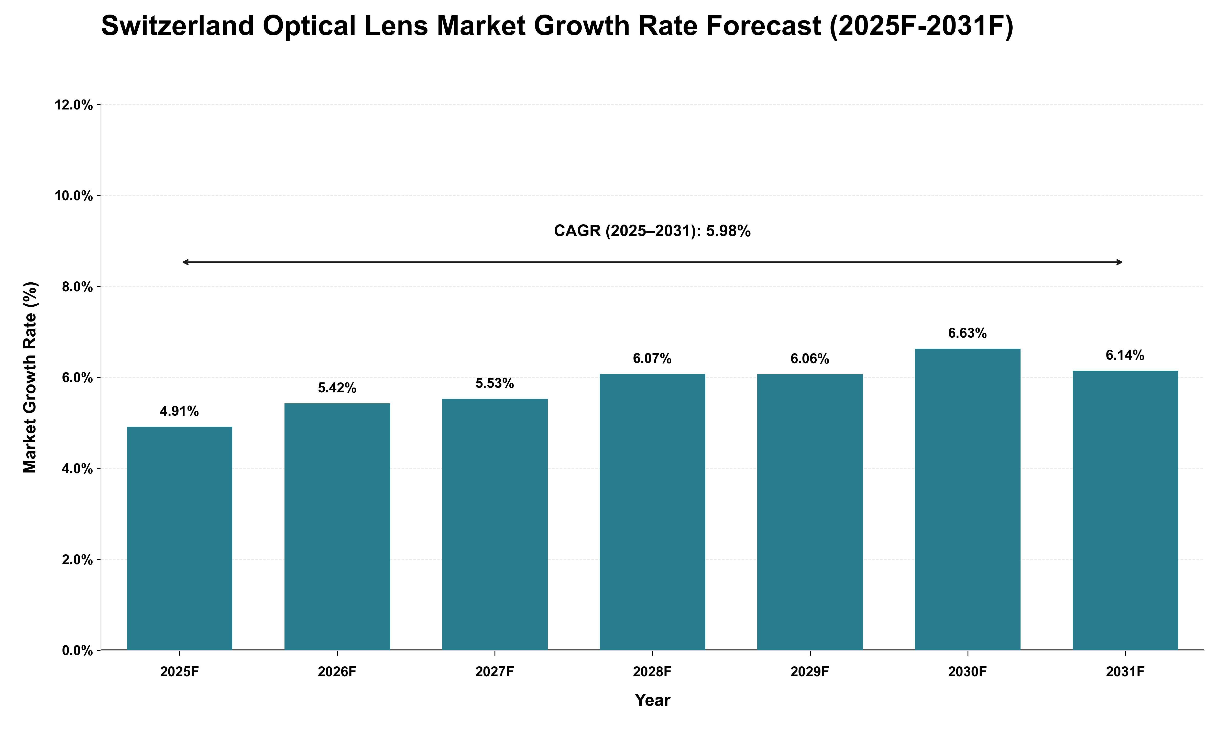 Switzerland Optical Lens Market Growth Rate Analysis (2025 - 2031)