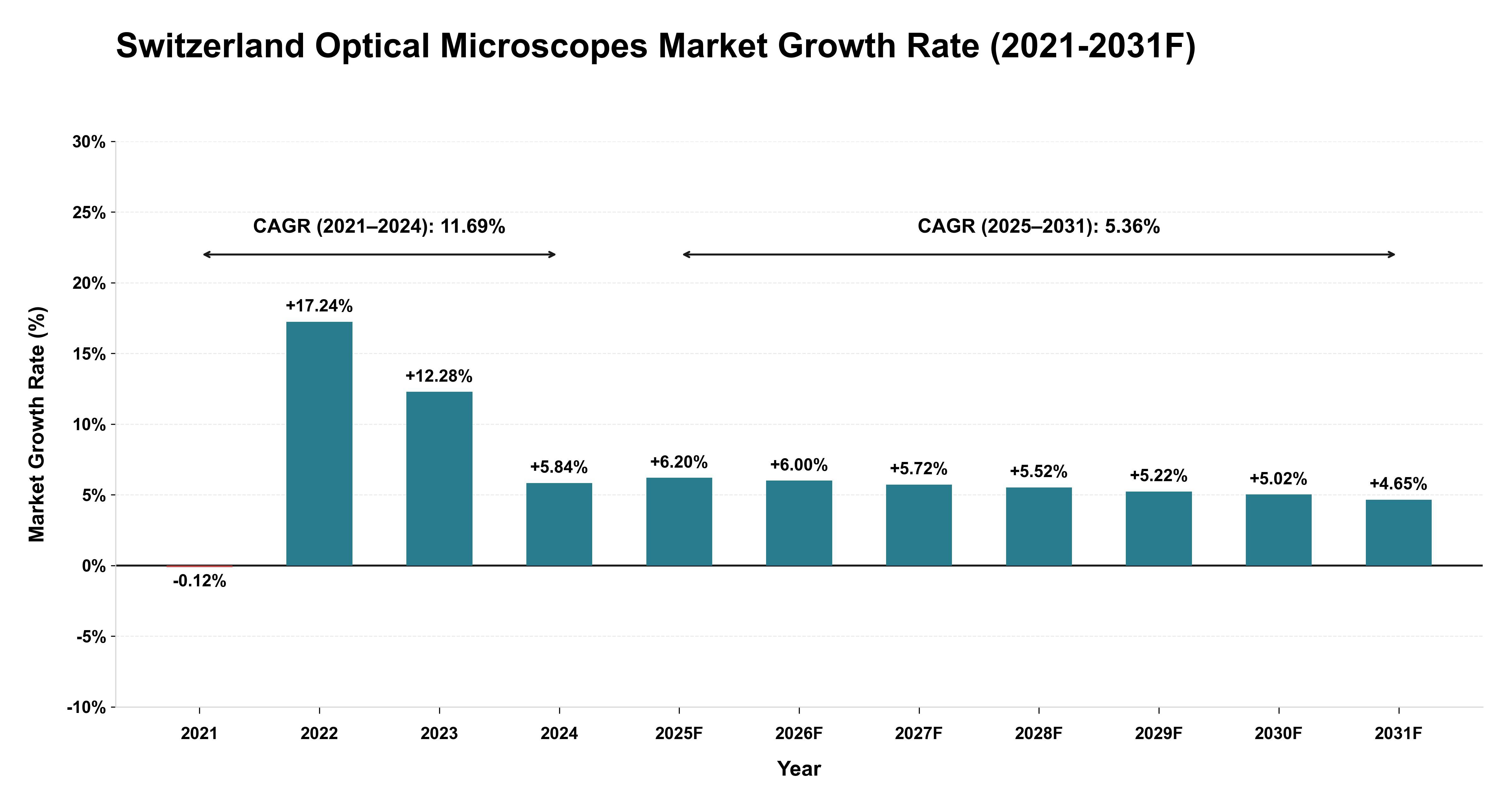 Switzerland Optical Microscopes Market Year-wise Growth Rate (2021-2031F)