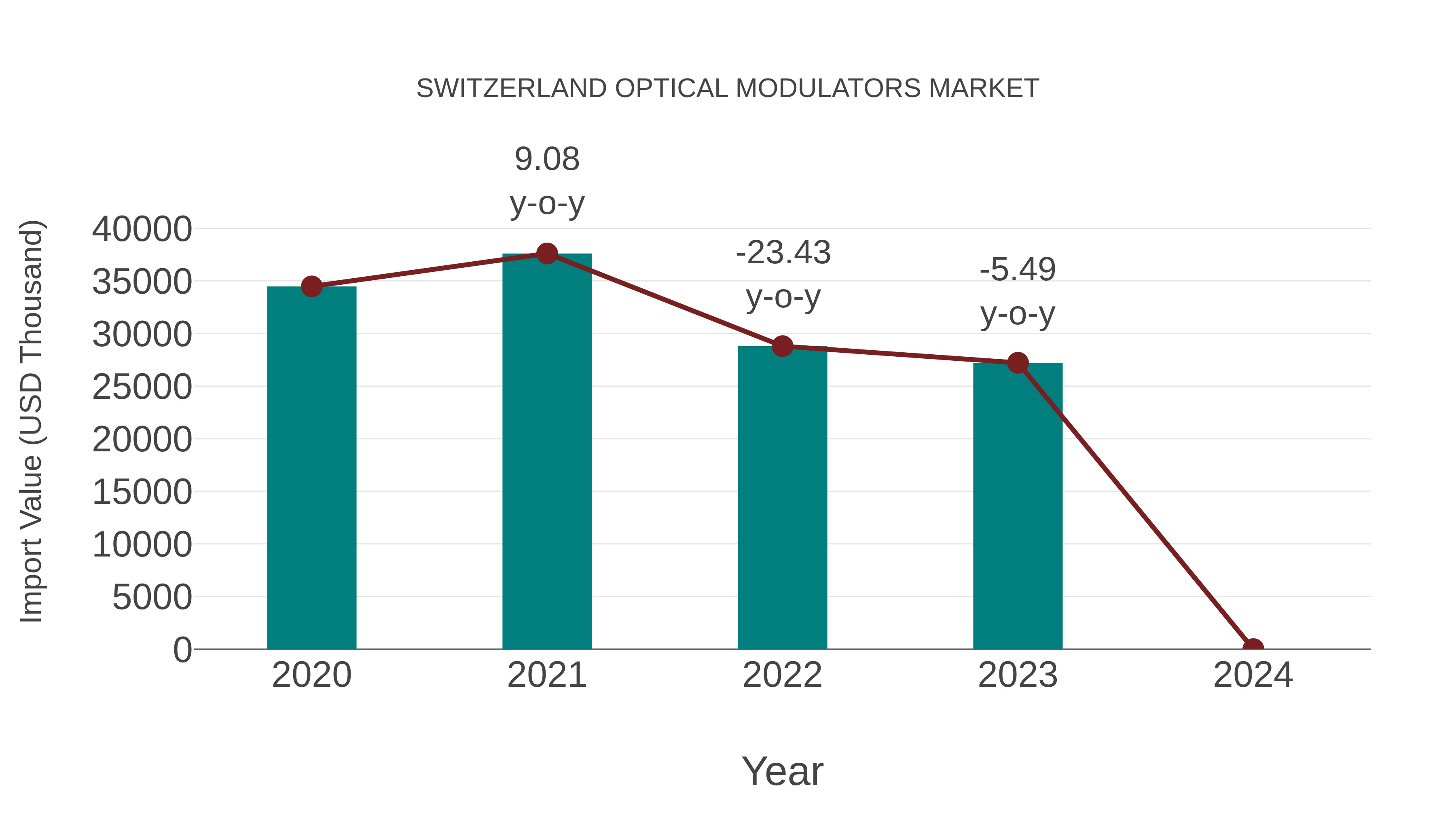 Switzerland Optical Modulators Market: Import Trend Analysis