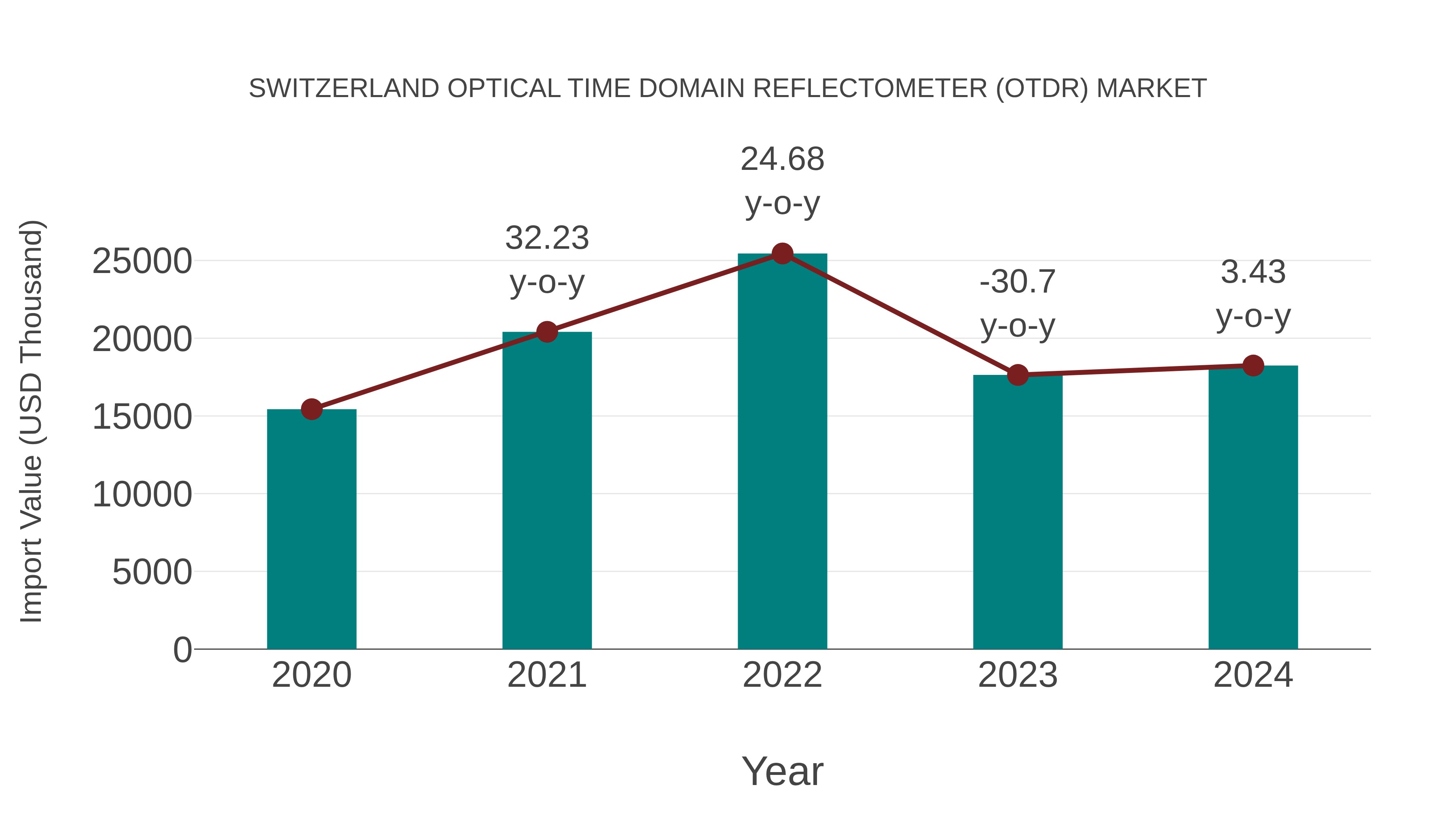  Switzerland Optical Time Domain Reflectometer (Otdr) Market: Import Trend Analysis