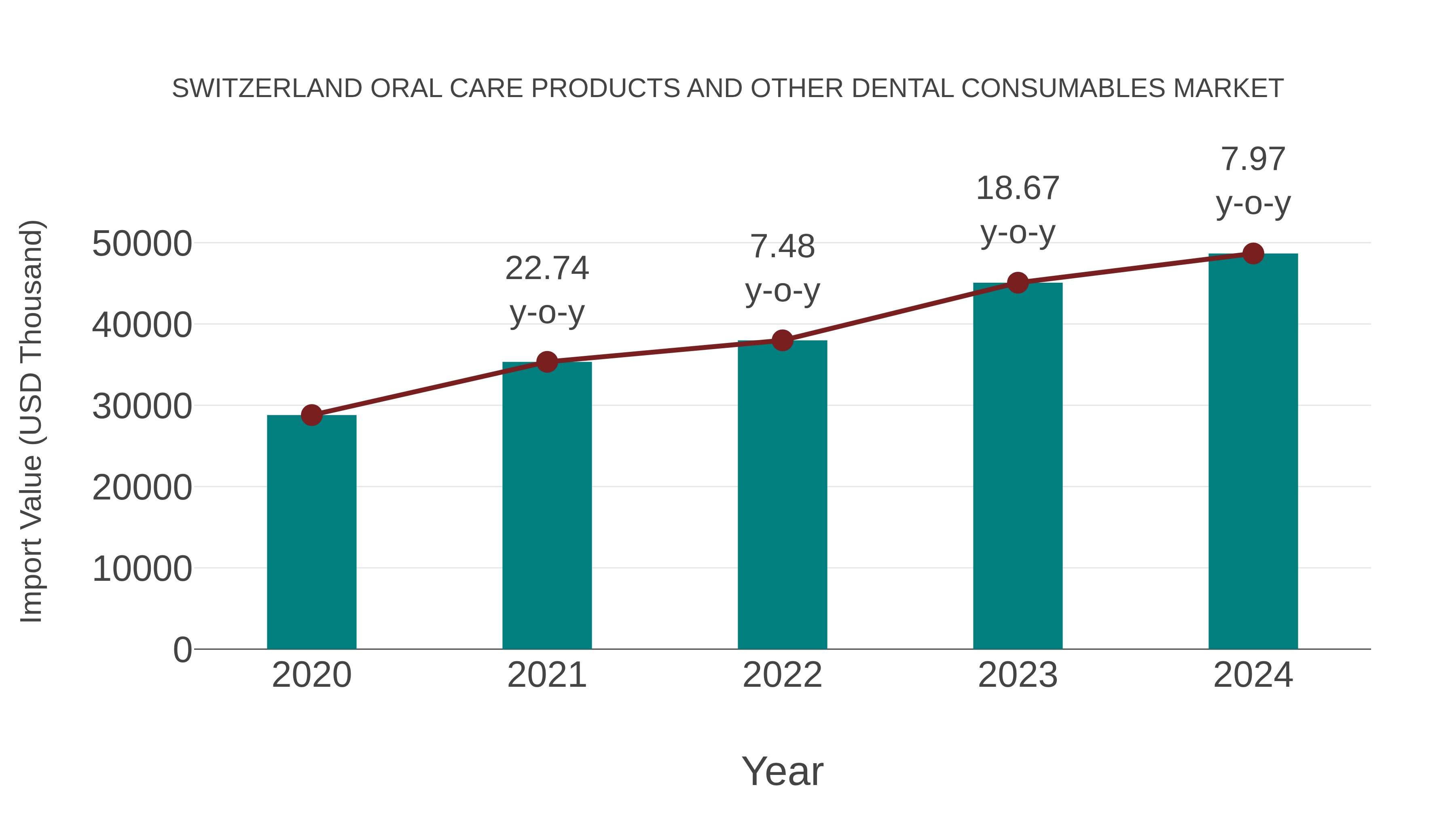 Switzerland Oral Care Products and Other Dental Consumables Market: Import Trend Analysis
