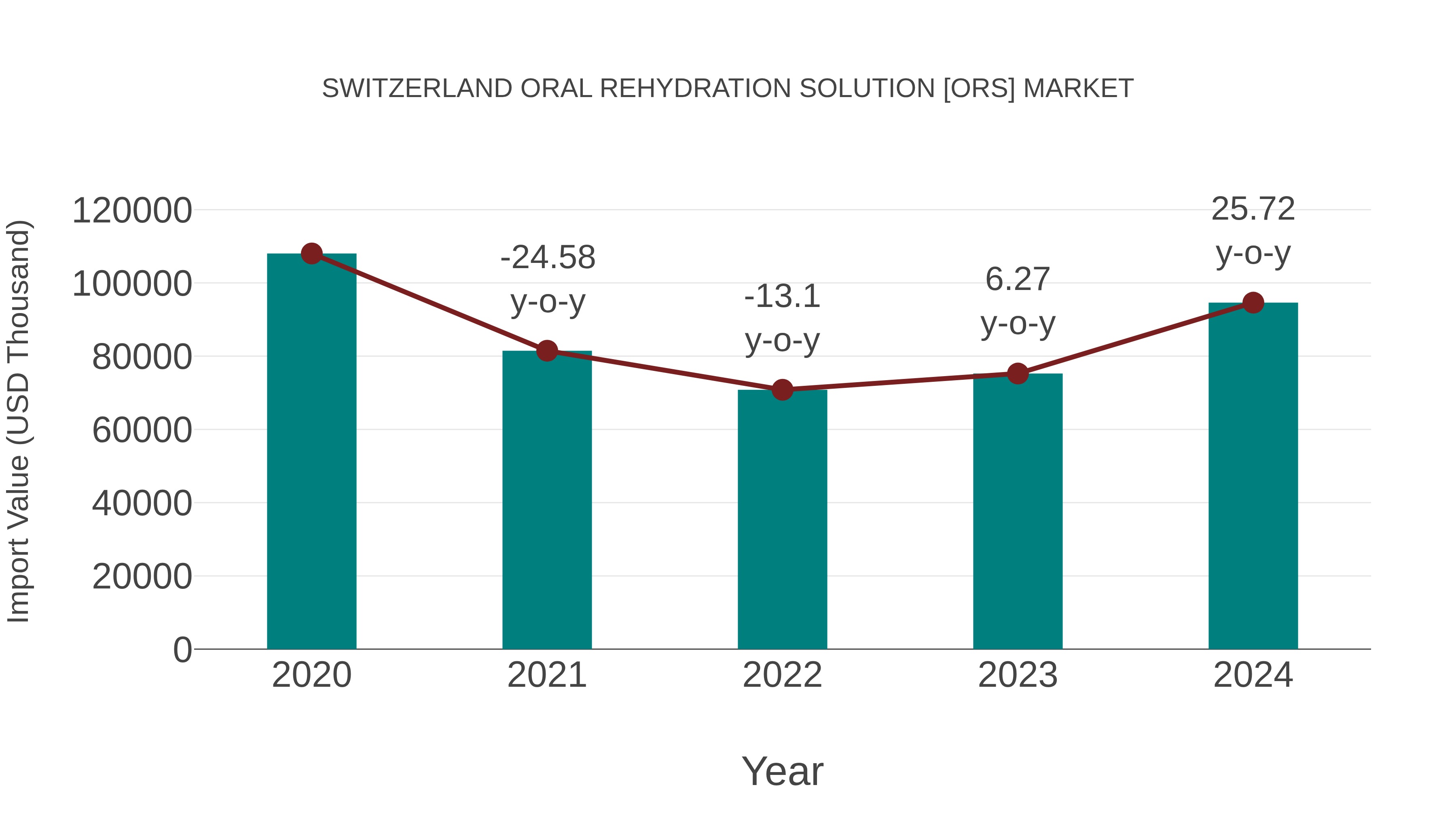  Switzerland Oral Rehydration Solution [ors] Market: Import Trend Analysis