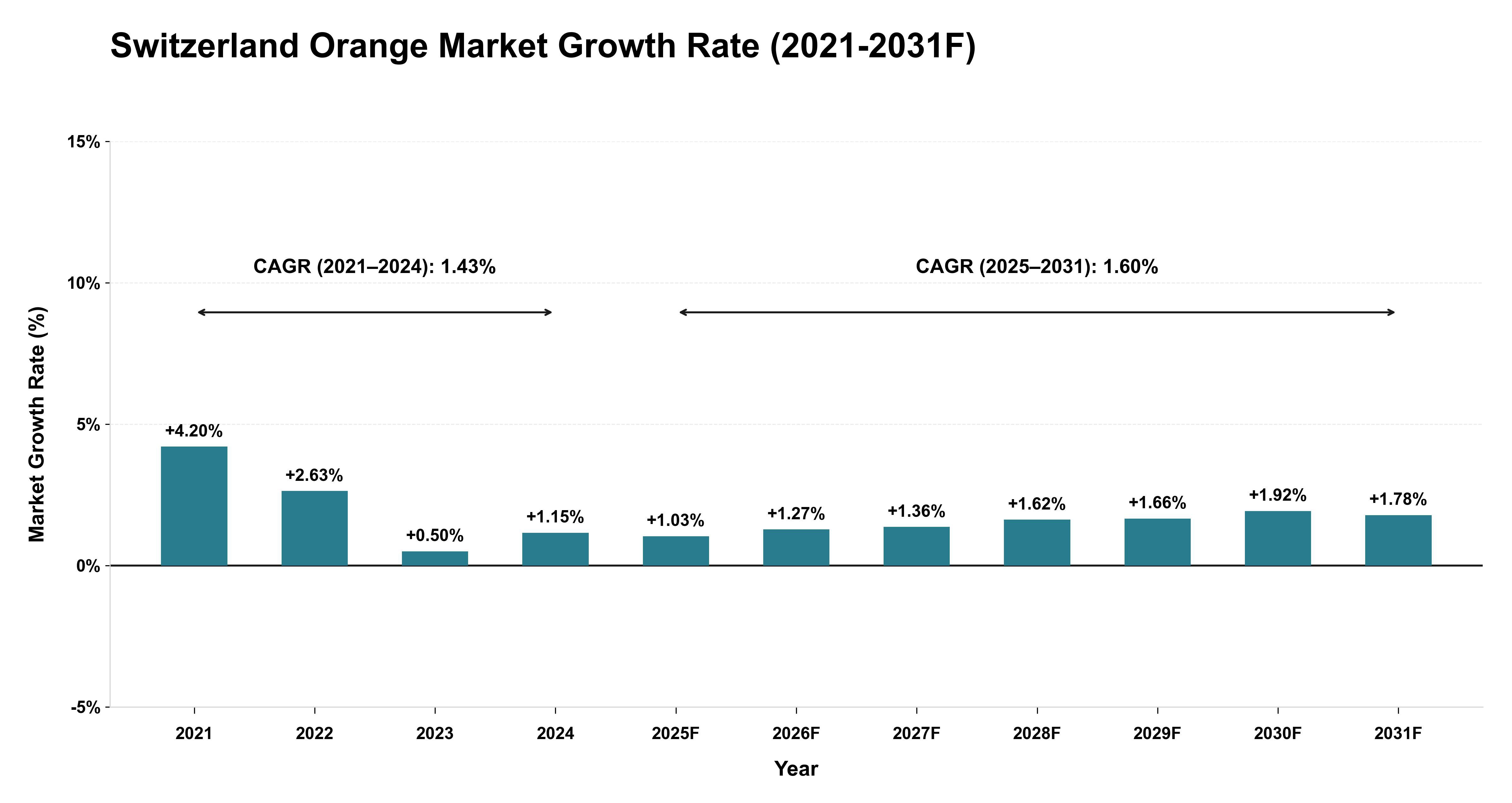 Switzerland Orange Market Year-wise Growth Rate (2021-2031F)