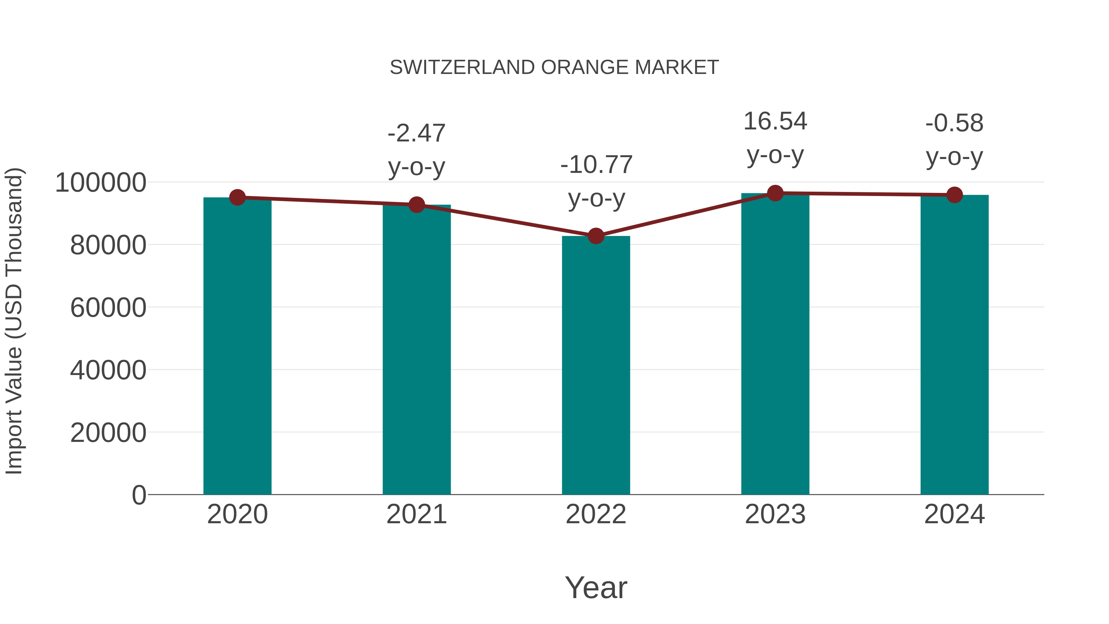 Switzerland Orange Market: Import Trend Analysis
