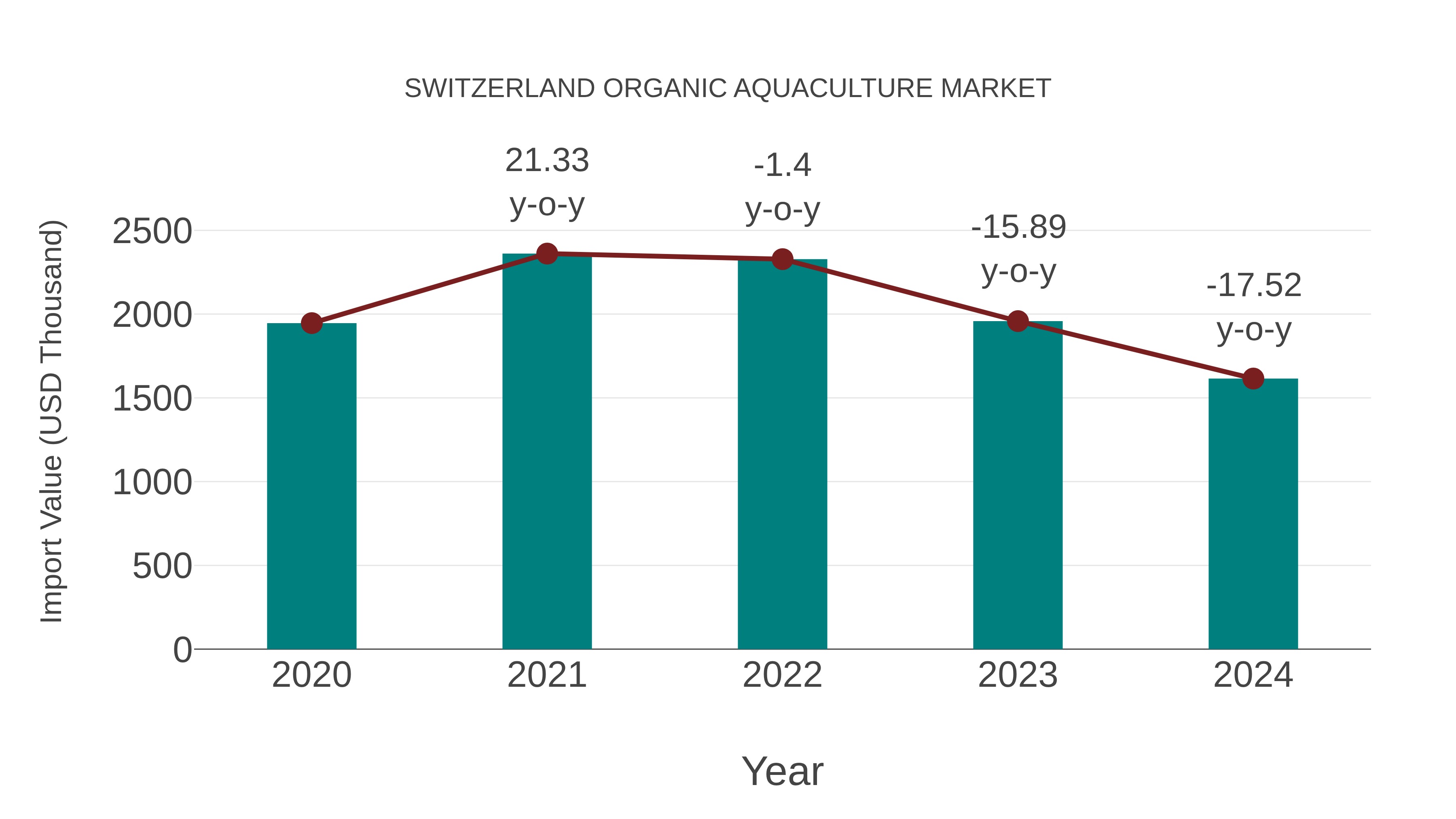  Switzerland Organic Aquaculture Market: Import Trend Analysis