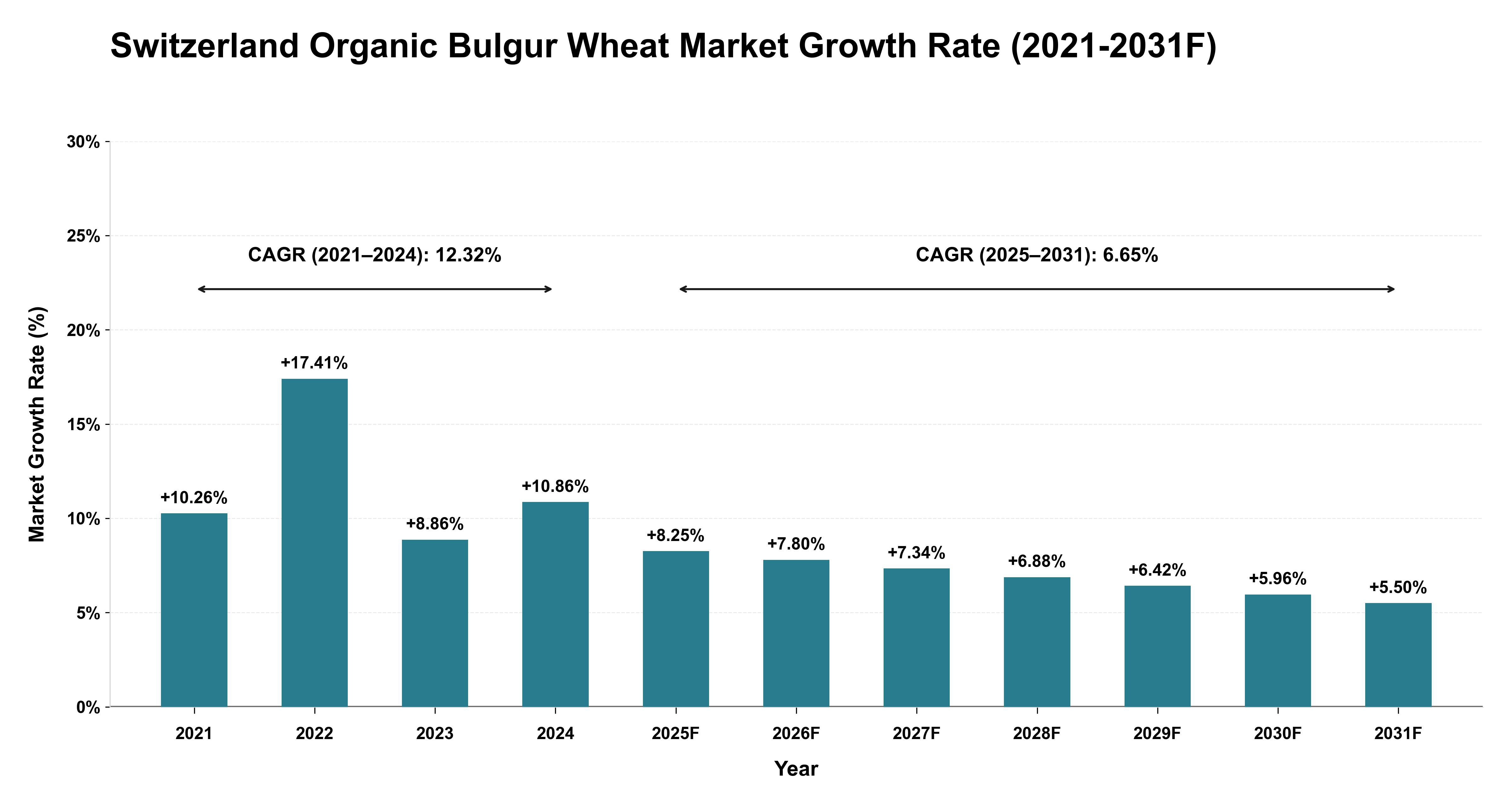 Switzerland Organic Bulgur Wheat Market Year-wise Growth Rate (2021-2031F)