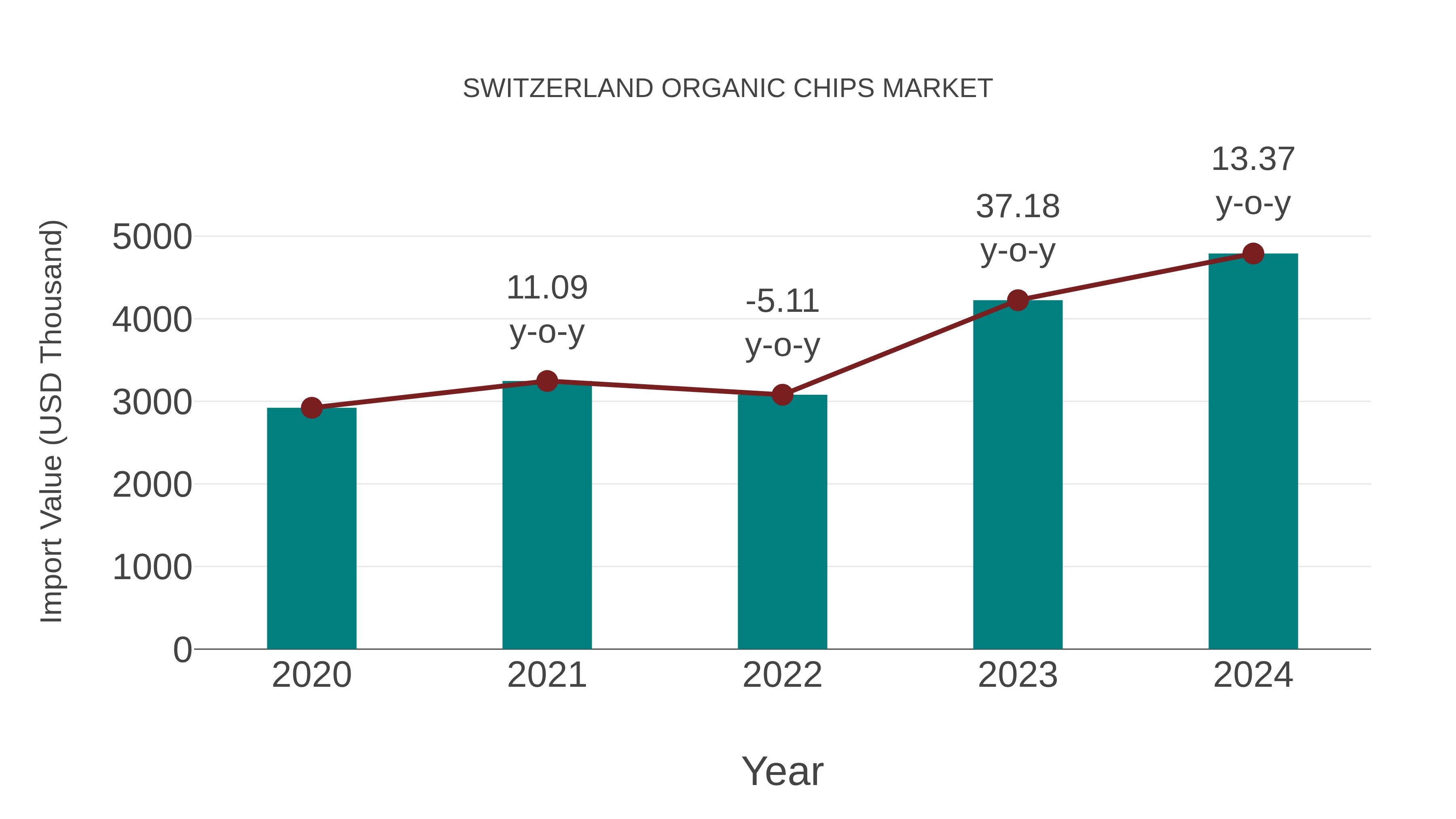  Switzerland Organic Chips Market: Import Trend Analysis