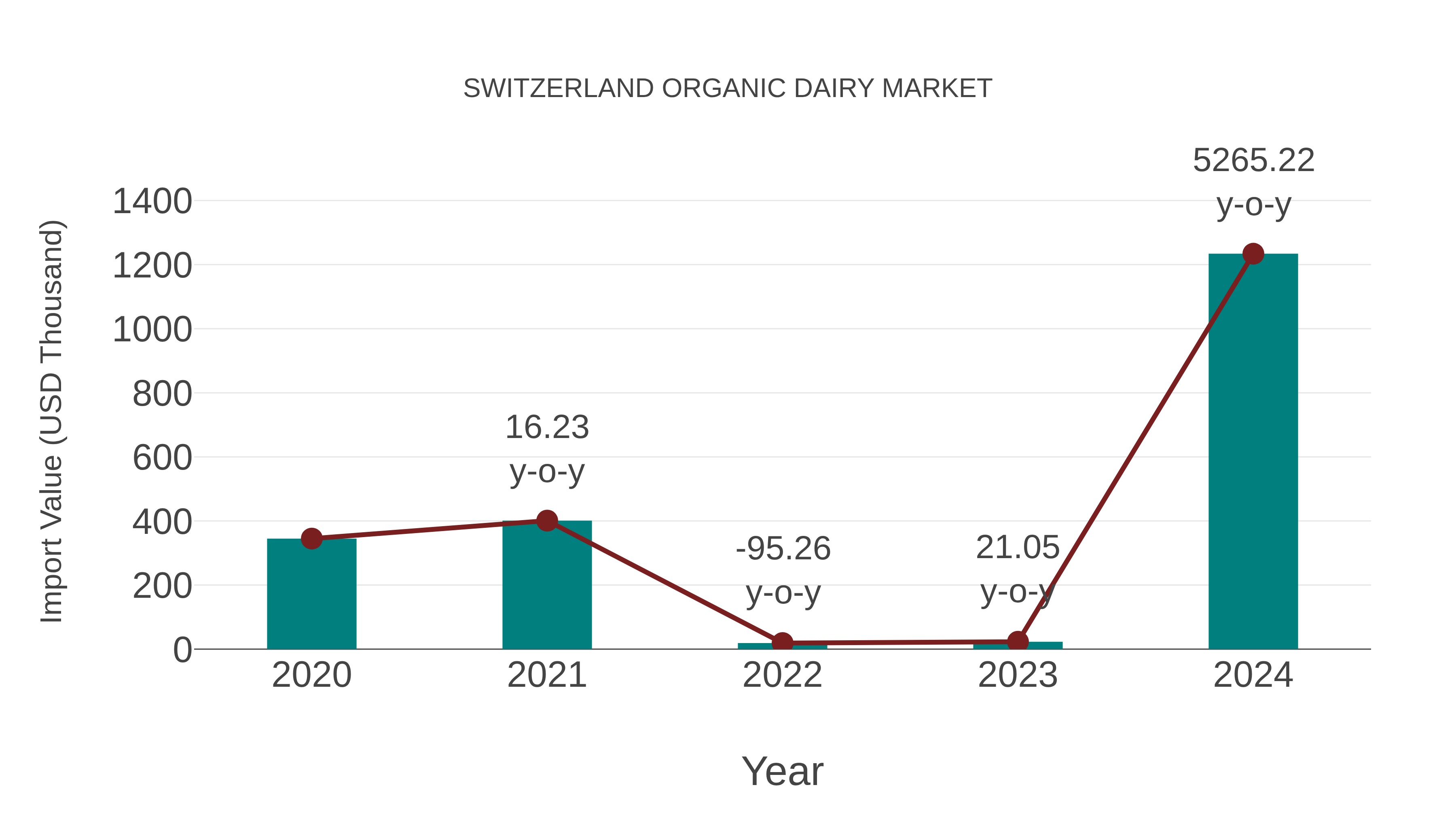  Switzerland Organic Dairy Market: Import Trend Analysis