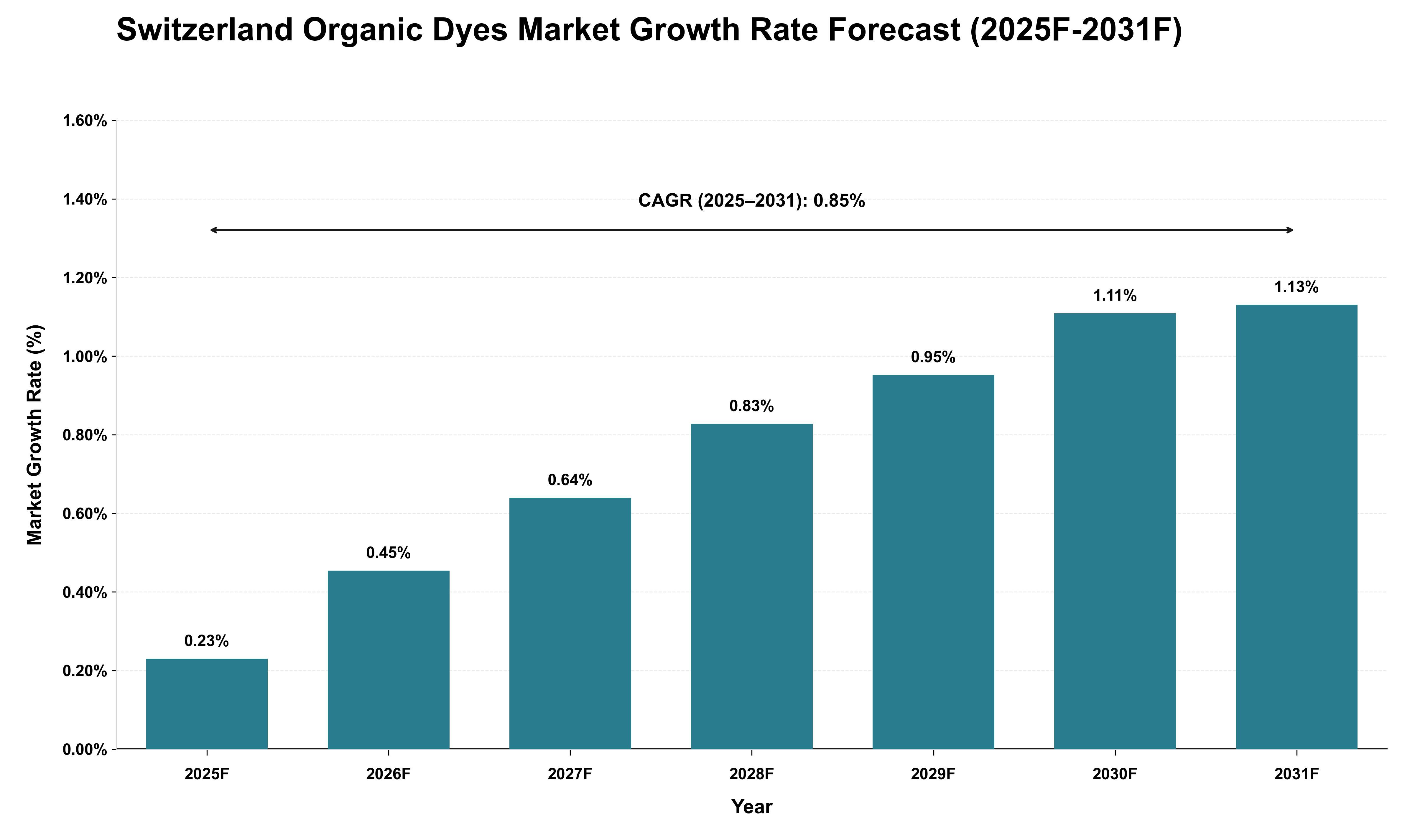Switzerland Organic Dyes Market Growth Rate Analysis (2025 - 2031)