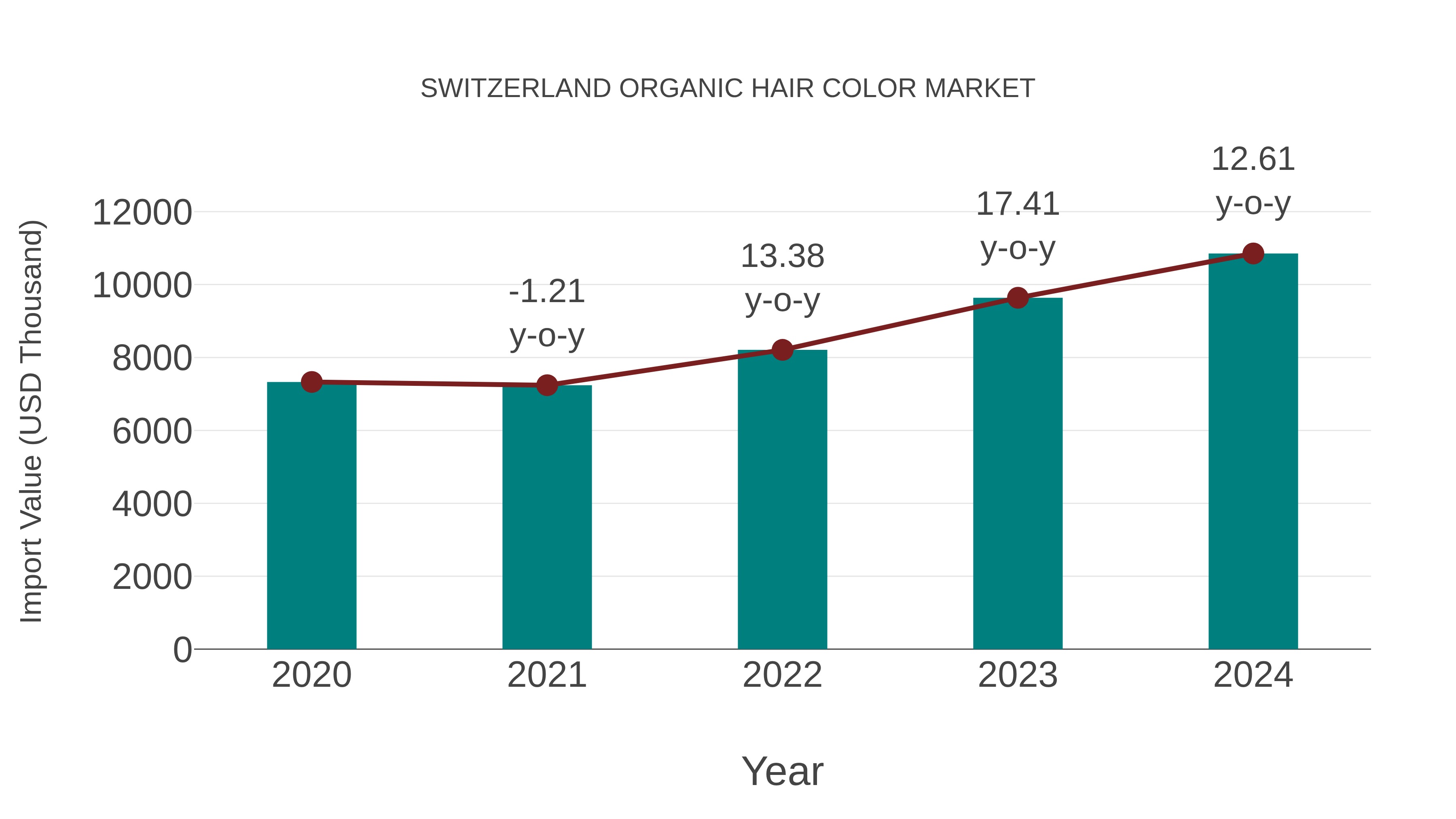  Switzerland Organic Hair Color Market: Import Trend Analysis
