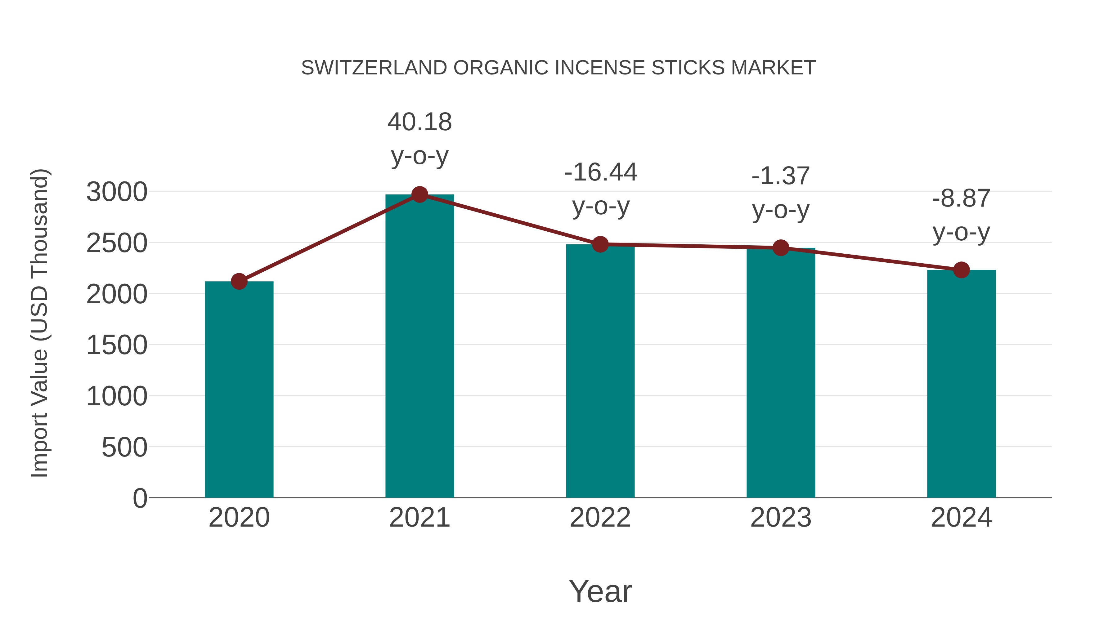  Switzerland Organic Incense Sticks Market: Import Trend Analysis