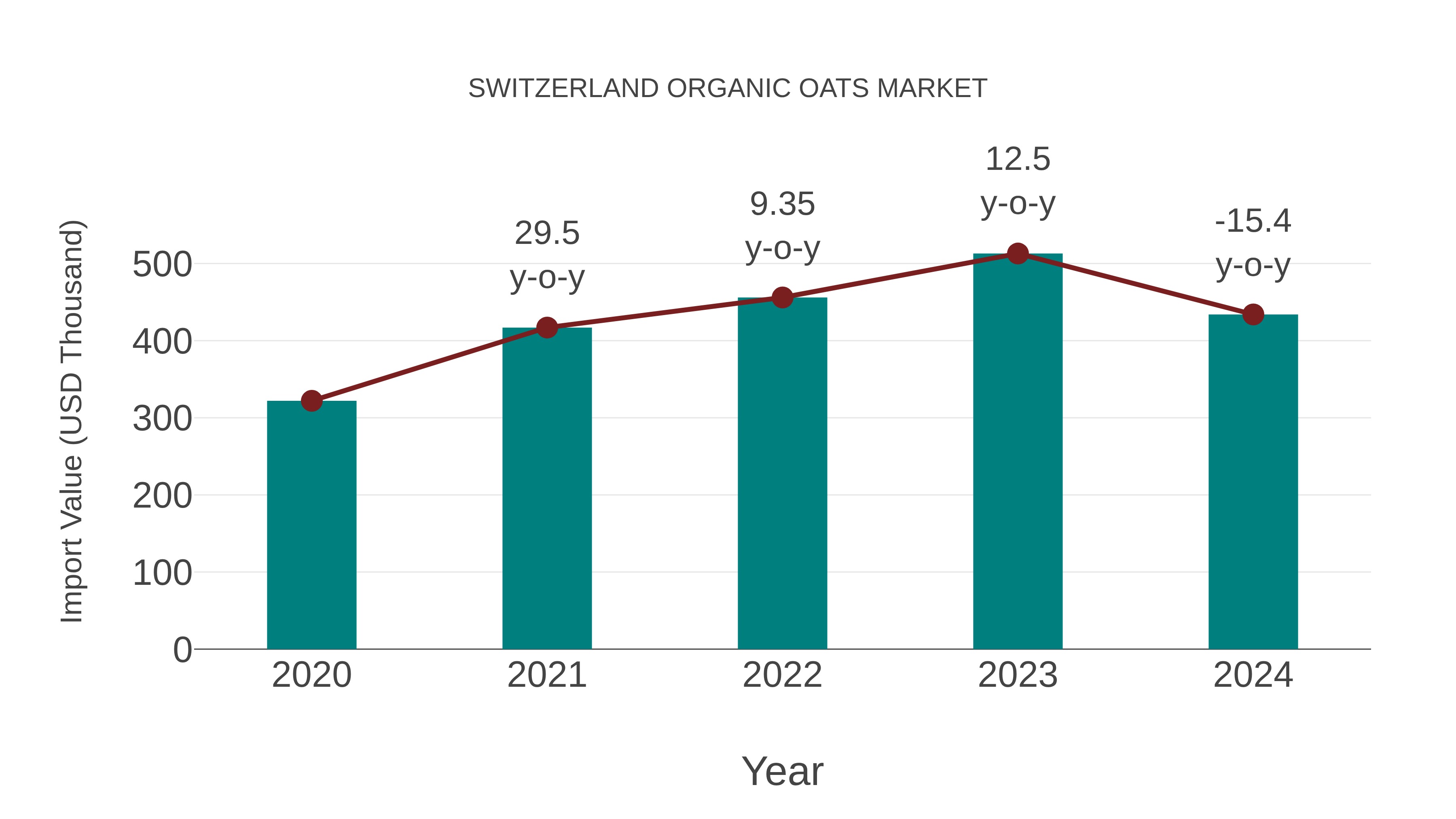  Switzerland Organic Oats Market: Import Trend Analysis