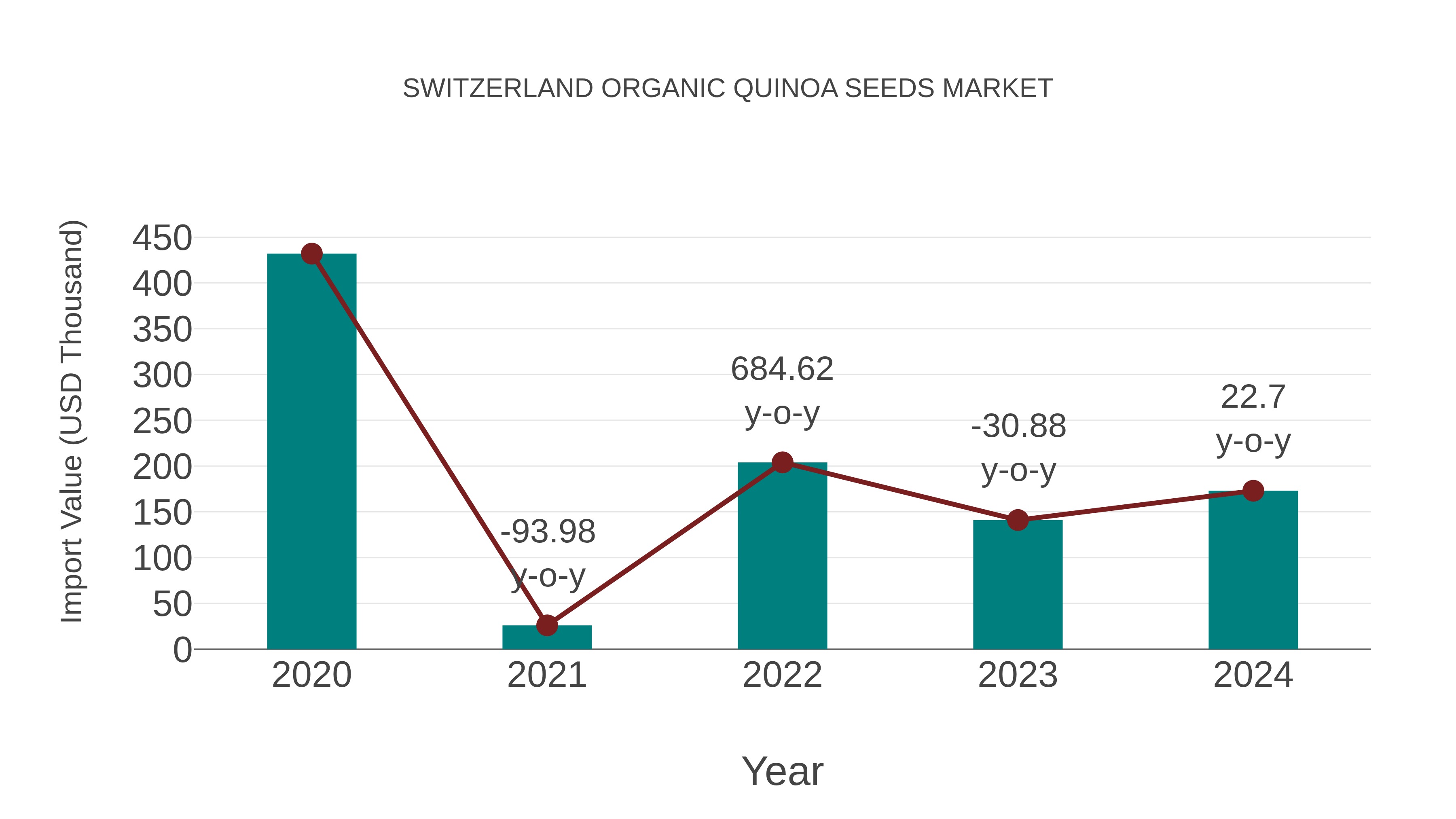 Switzerland Organic Quinoa Seeds Market: Import Trend Analysis