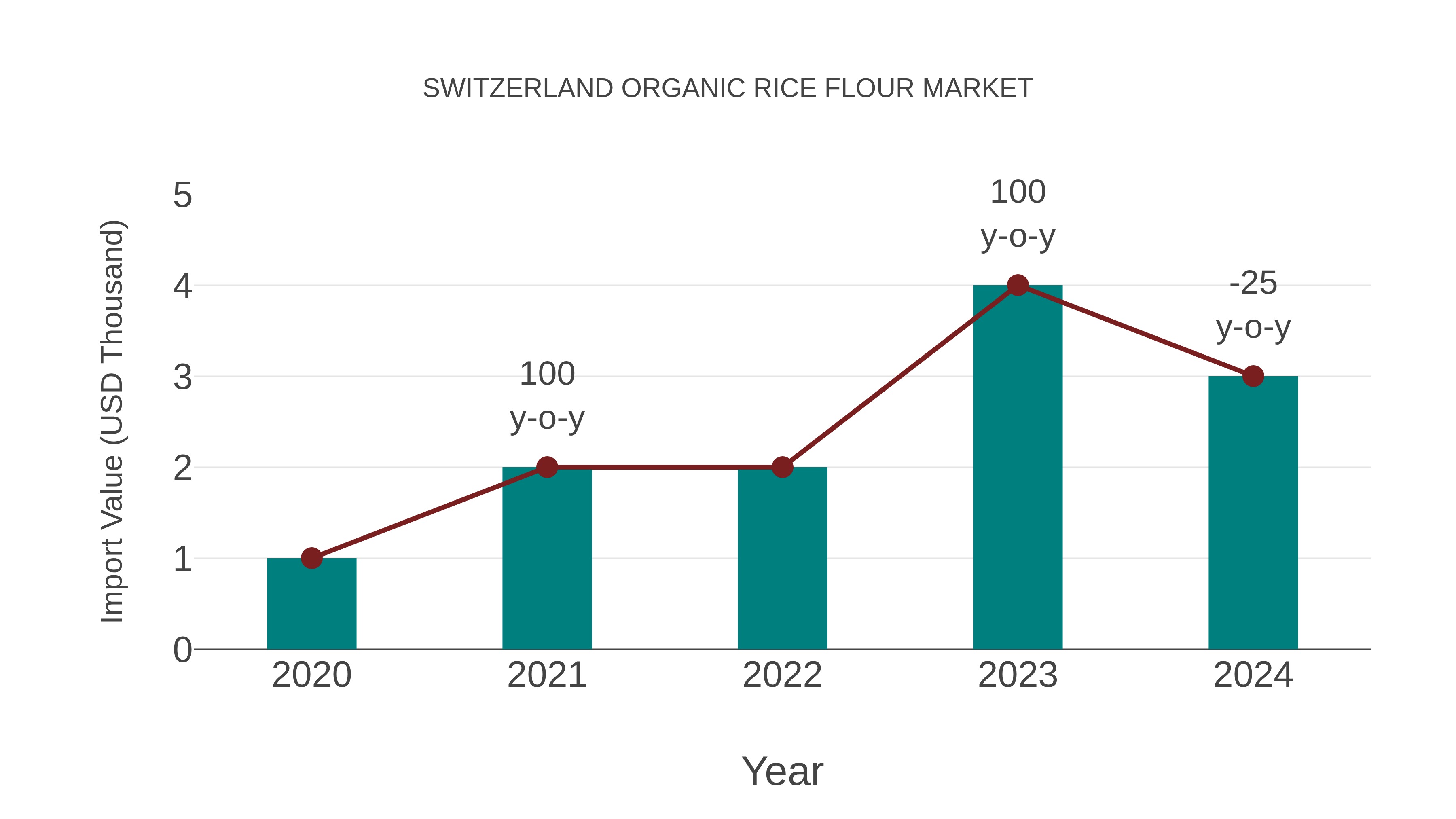  Switzerland Organic Rice Flour Market: Import Trend Analysis