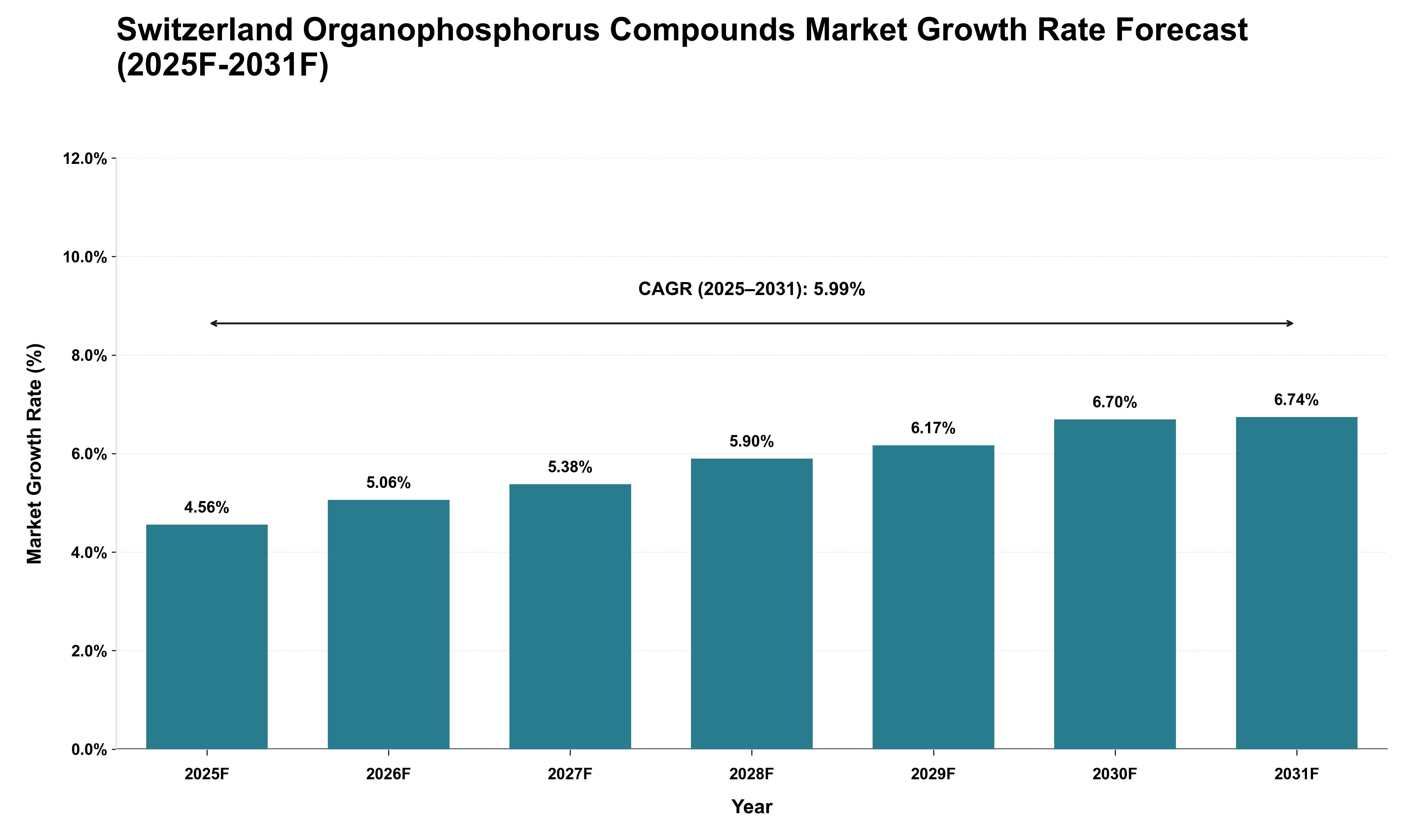 Switzerland Organophosphorus Compounds Market Growth Rate Analysis (2025 - 2031)