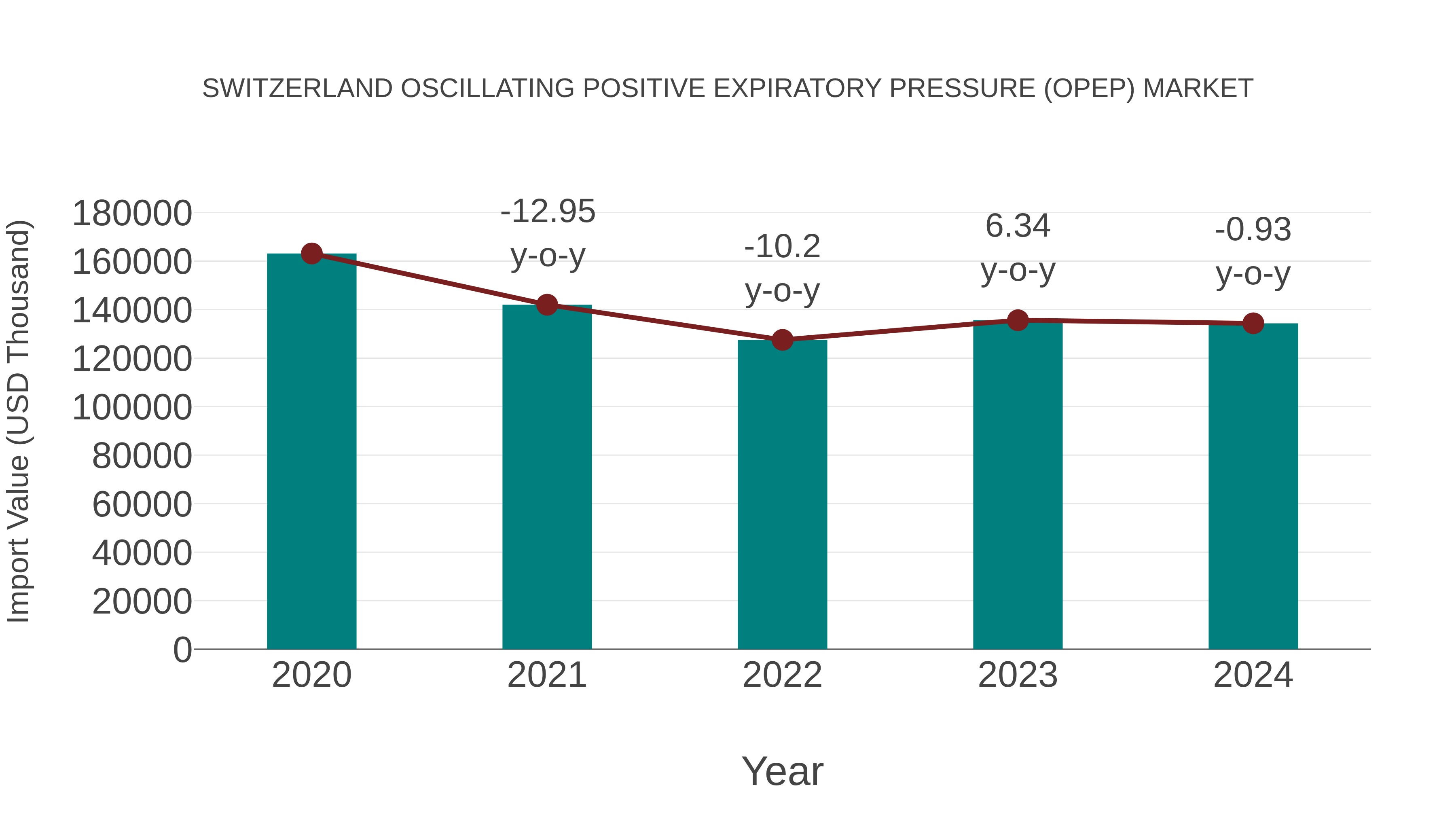  Switzerland Oscillating Positive Expiratory Pressure (Opep) Market: Import Trend Analysis
