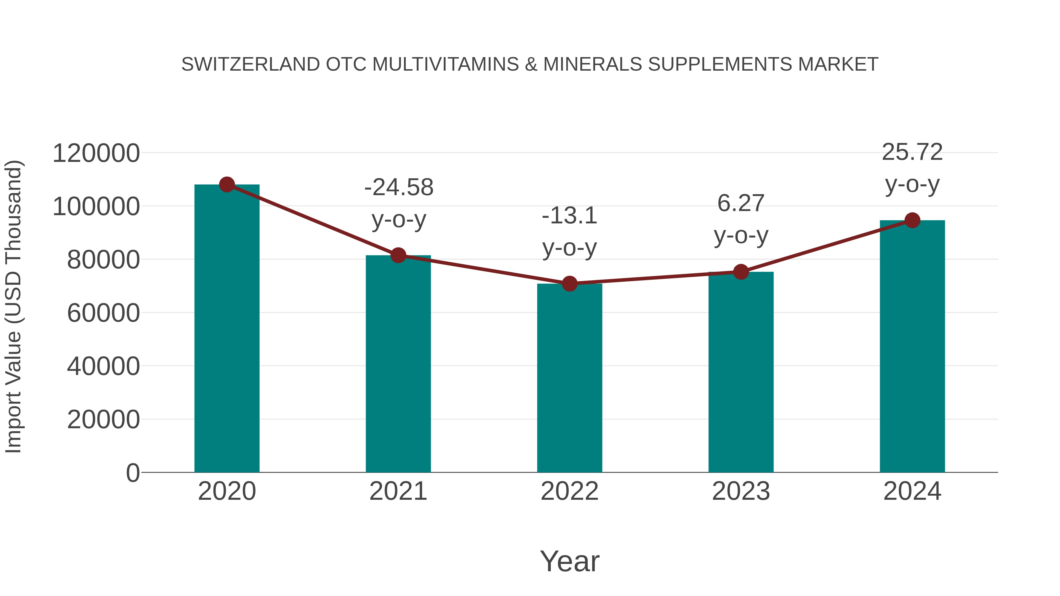  Switzerland Otc Multivitamins & Minerals Supplements Market: Import Trend Analysis