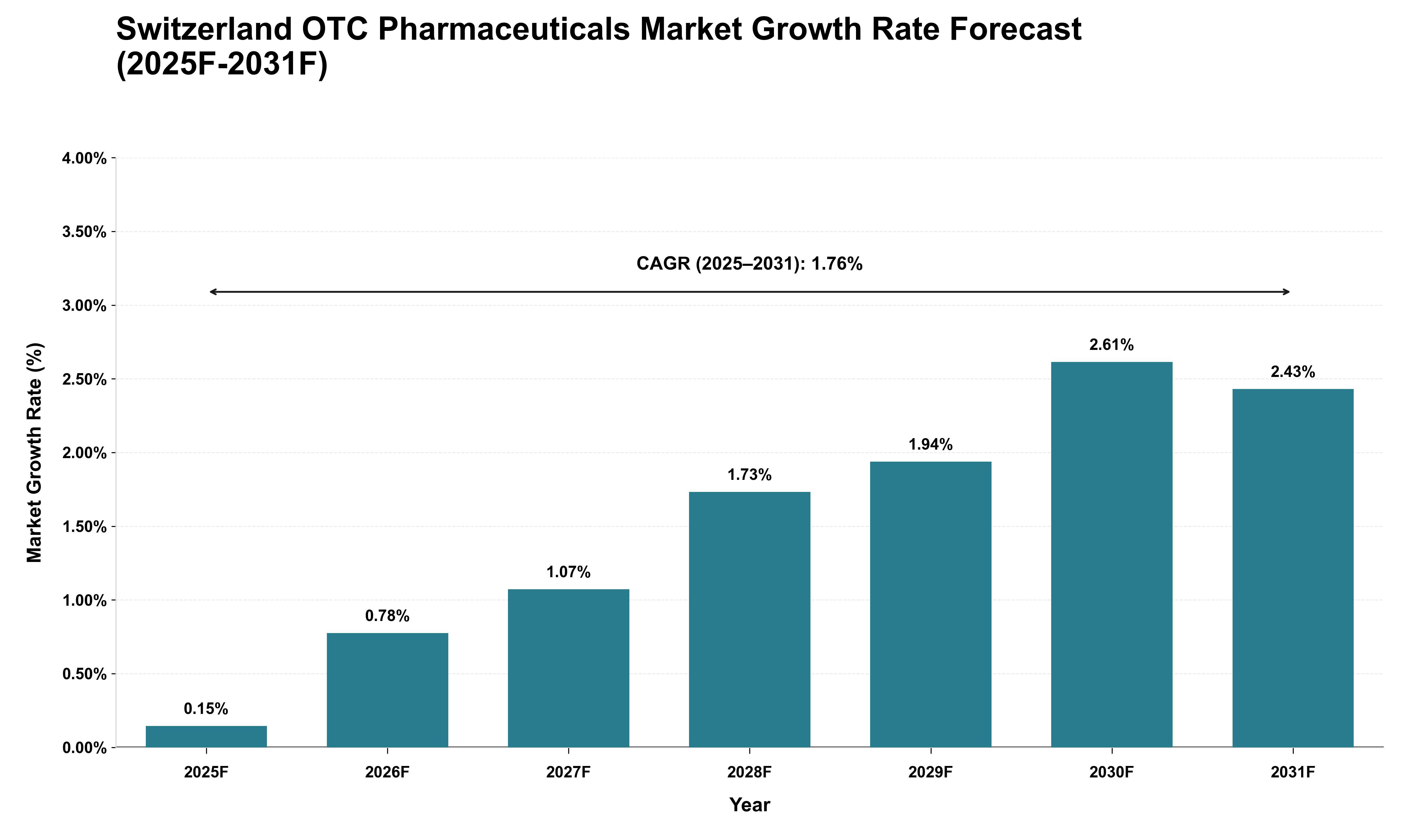Switzerland OTC Pharmaceuticals Market Growth Rate Analysis (2025 - 2031)