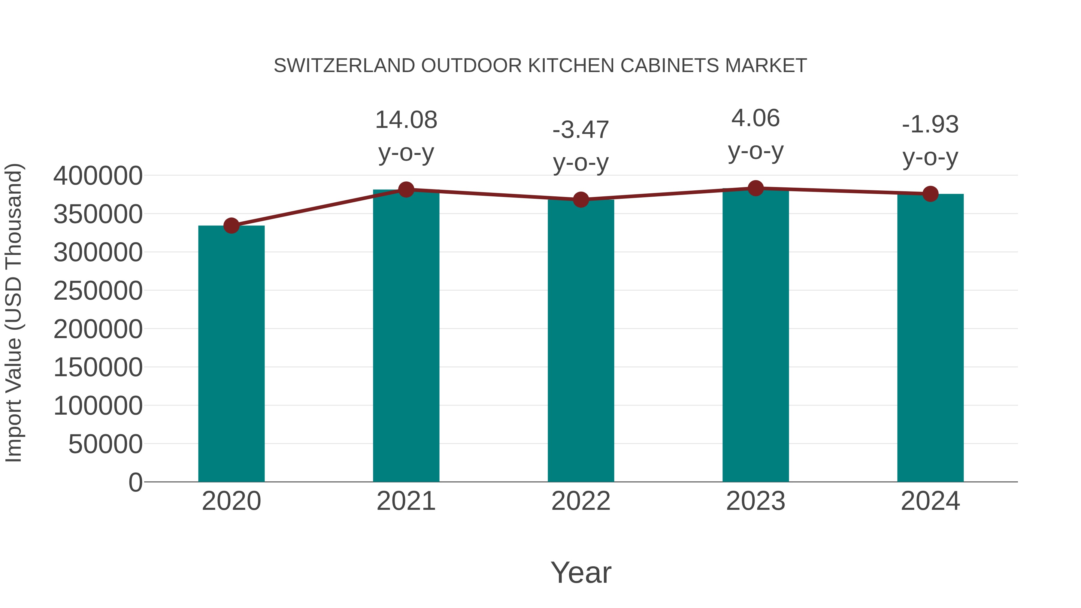  Switzerland Outdoor Kitchen Cabinets Market: Import Trend Analysis