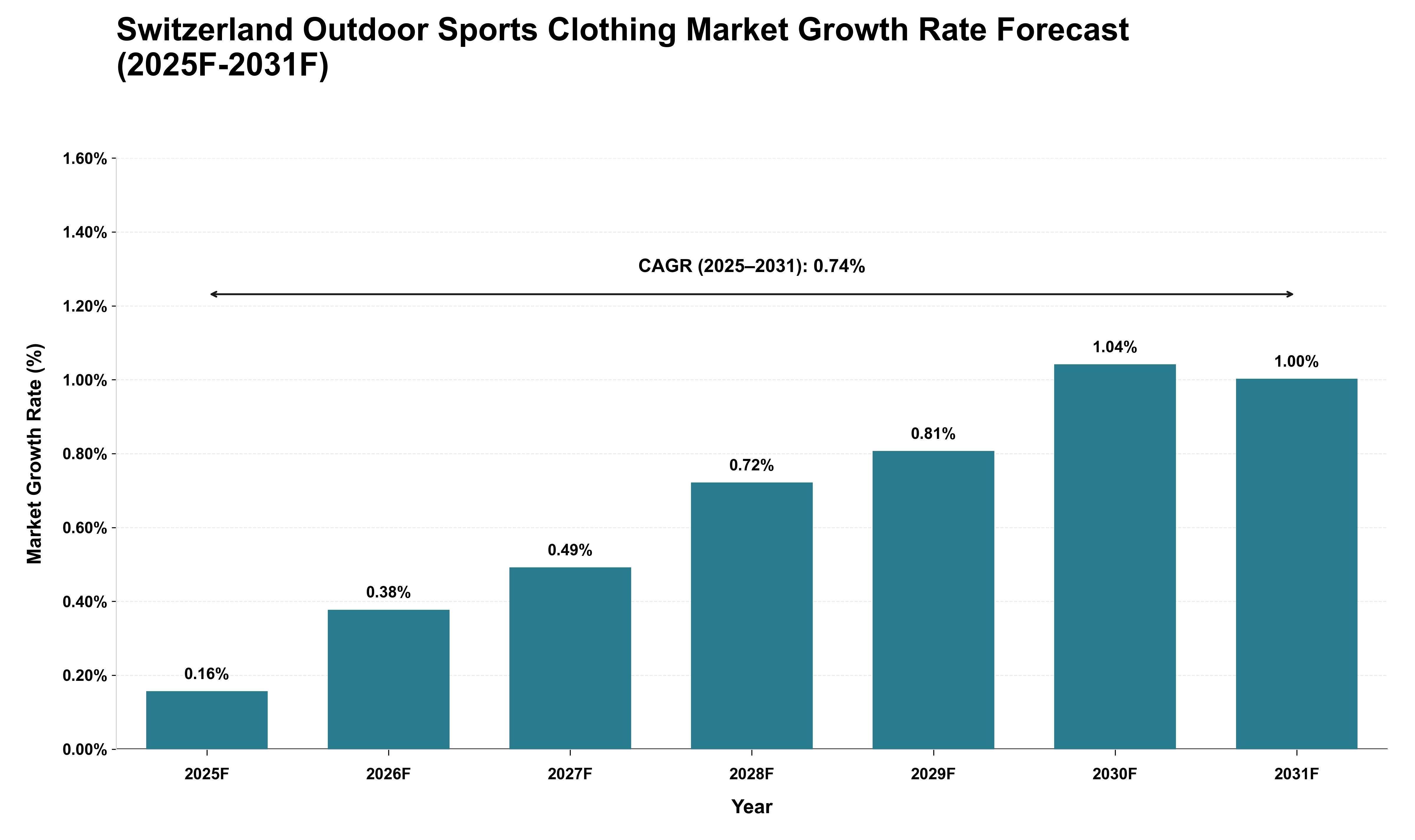 Switzerland Outdoor Sports Clothing Market Growth Rate Analysis (2025 - 2031)