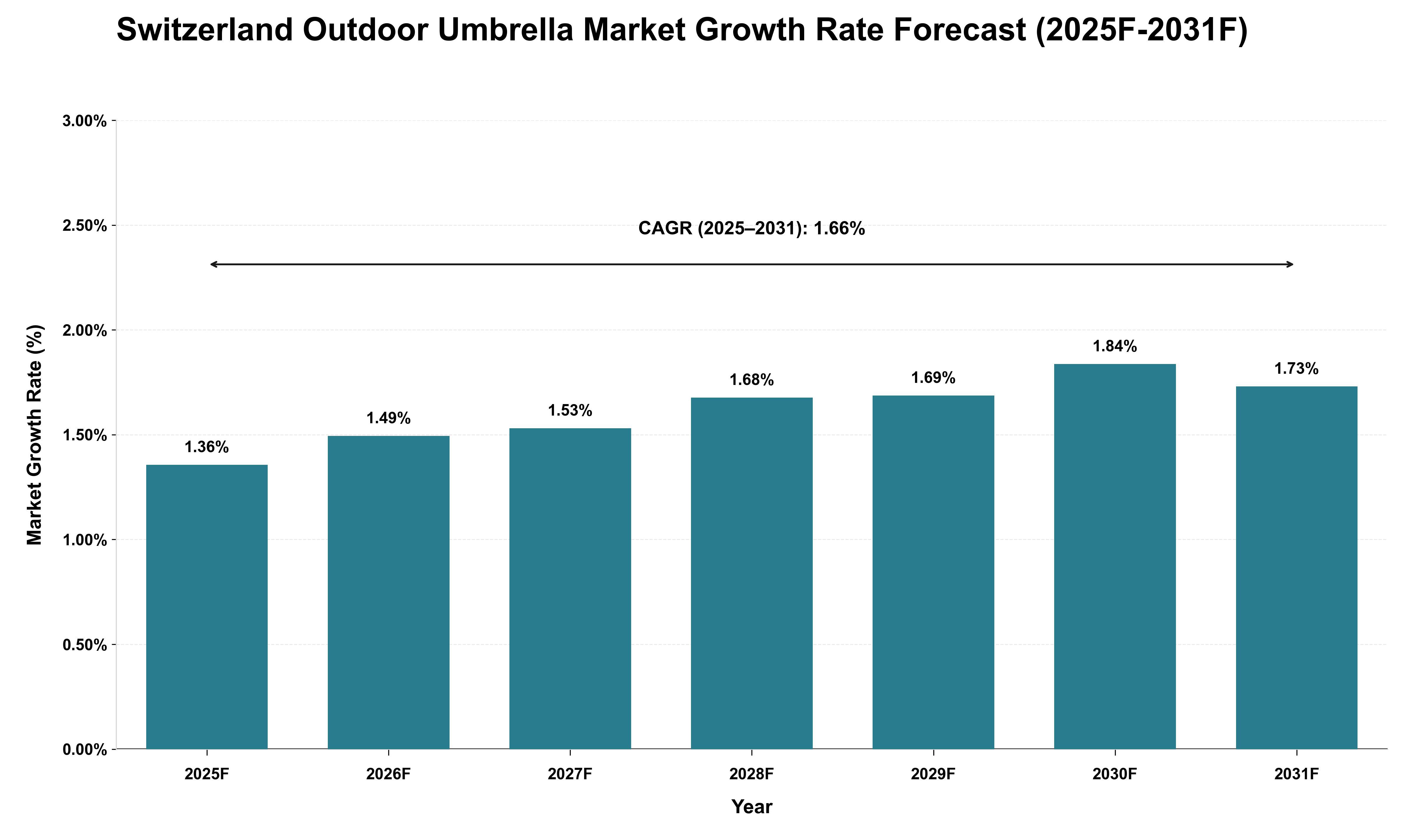 Switzerland Outdoor Umbrella Market Growth Rate Analysis (2025 - 2031)