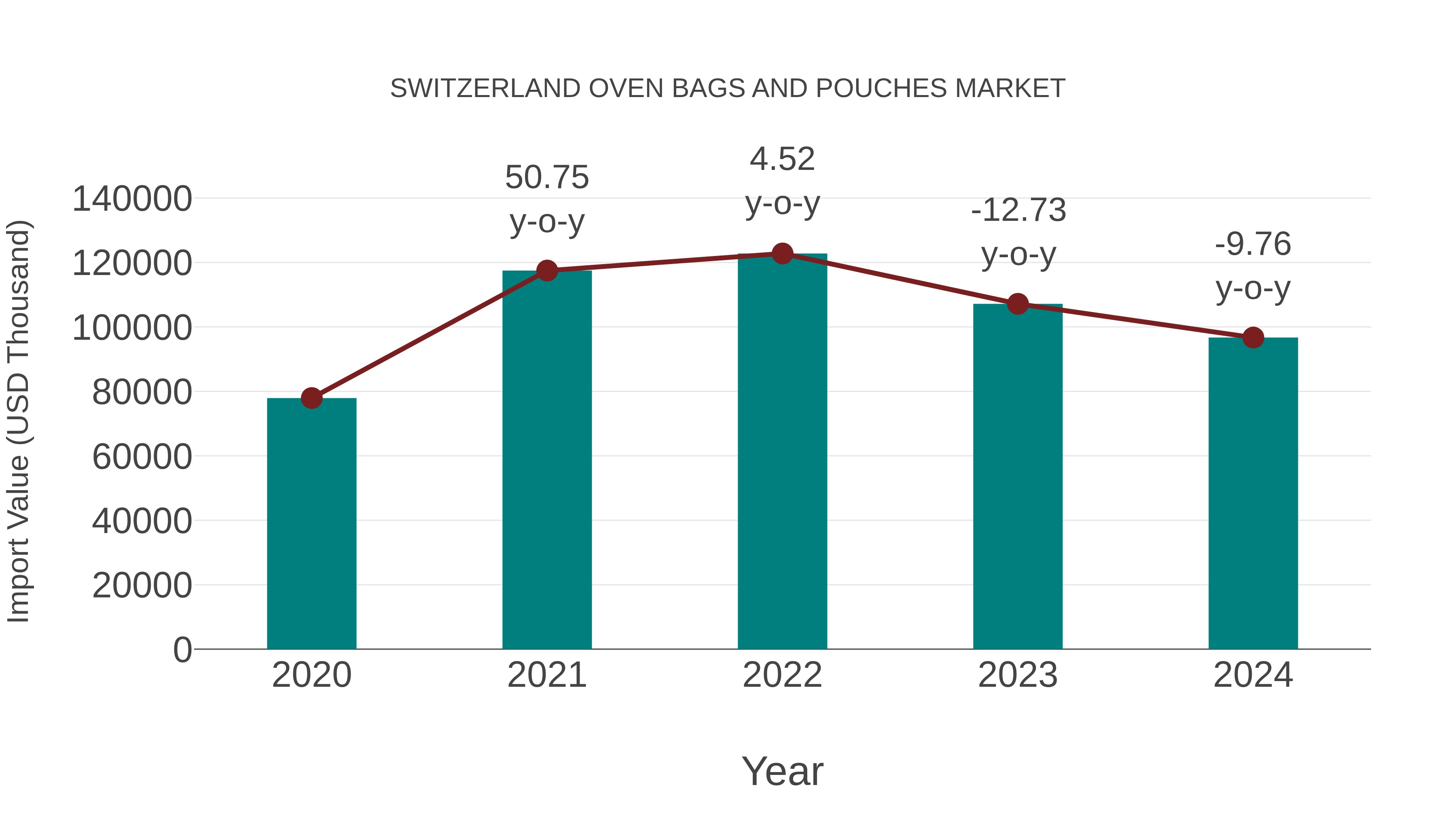 Switzerland Oven Bags and Pouches Market: Import Trend Analysis