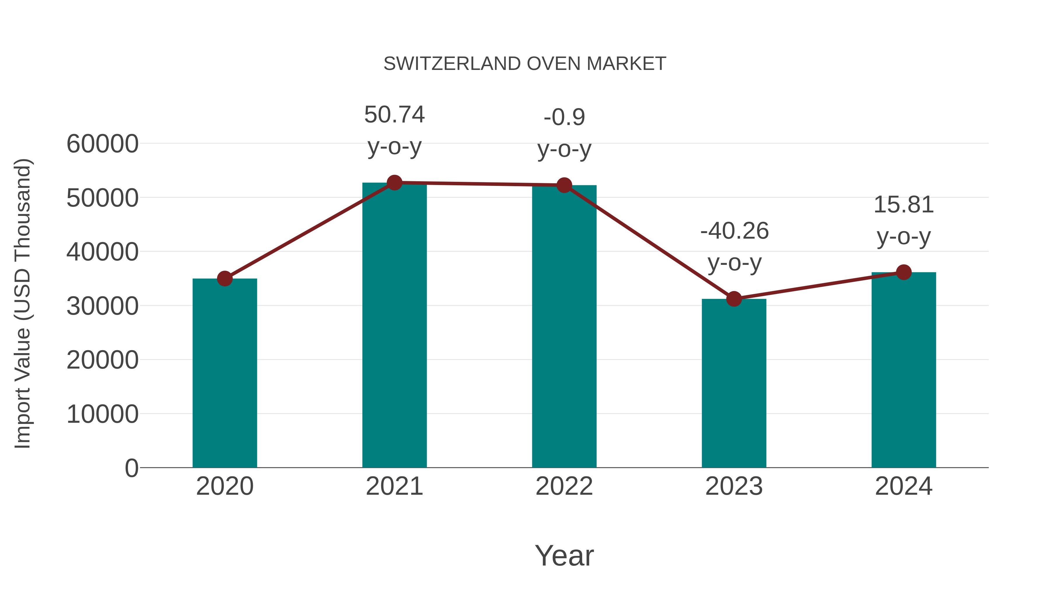  Switzerland Oven Market: Import Trend Analysis
