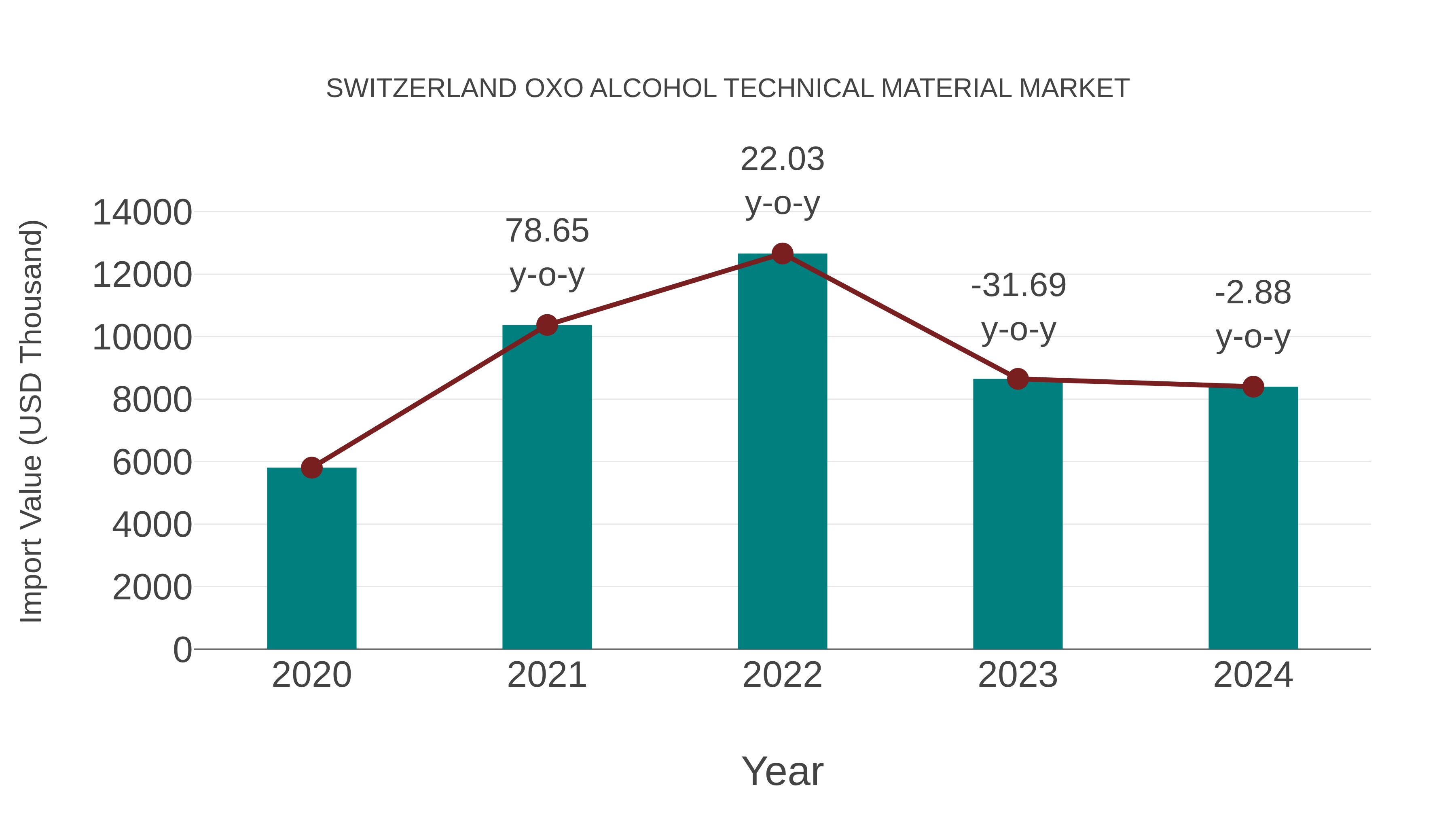  Switzerland Oxo Alcohol Technical Material Market: Import Trend Analysis
