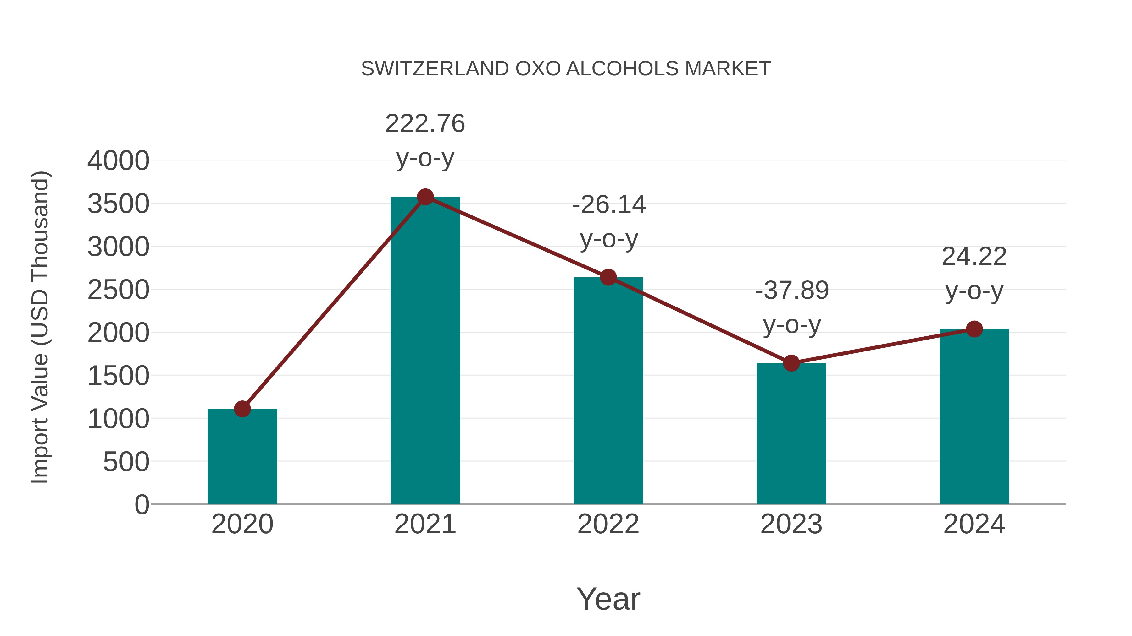  Switzerland Oxo Alcohols Market: Import Trend Analysis