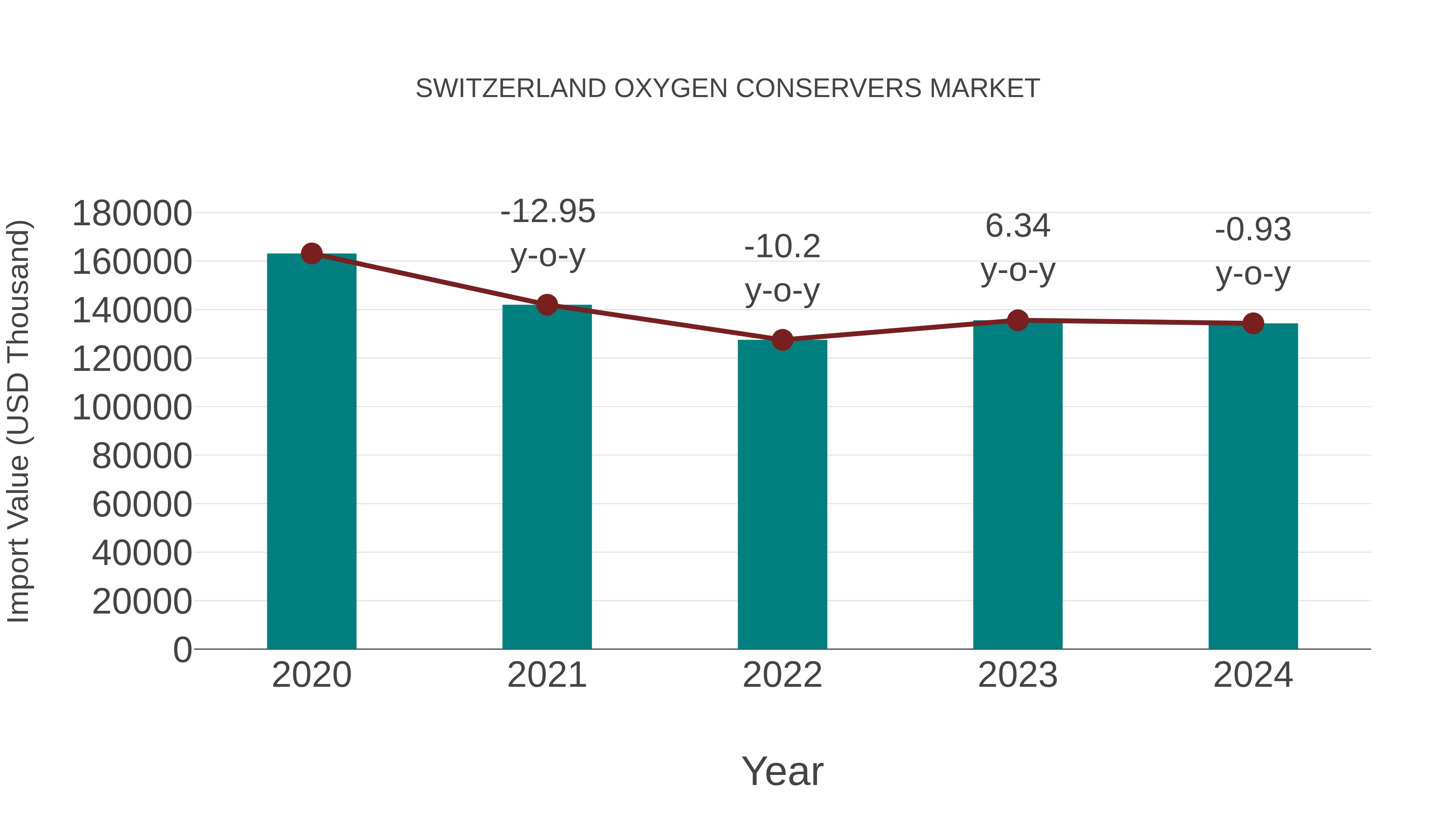  Switzerland Oxygen Conservers Market: Import Trend Analysis