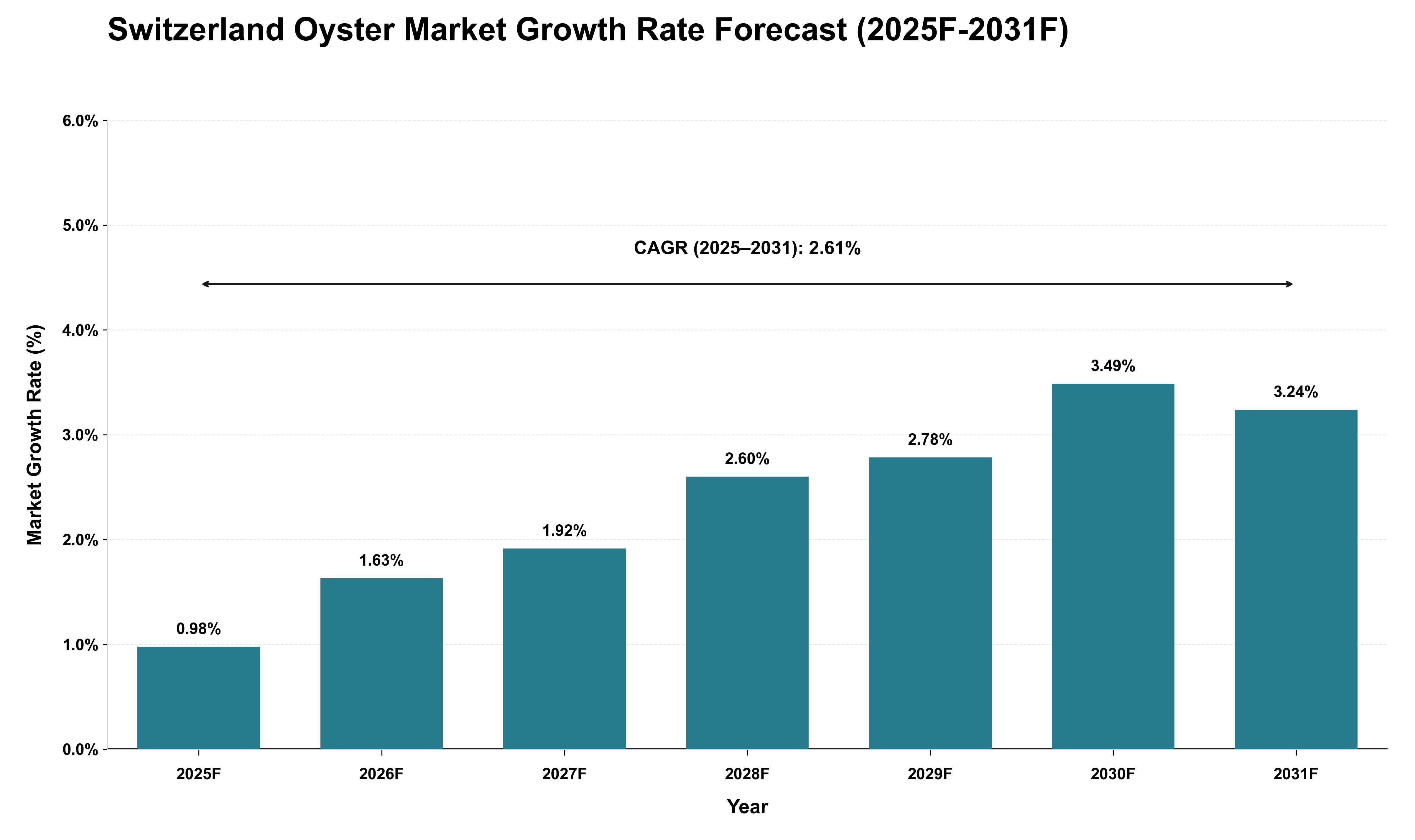 Switzerland Oyster Market Growth Rate Analysis (2025 - 2031)
