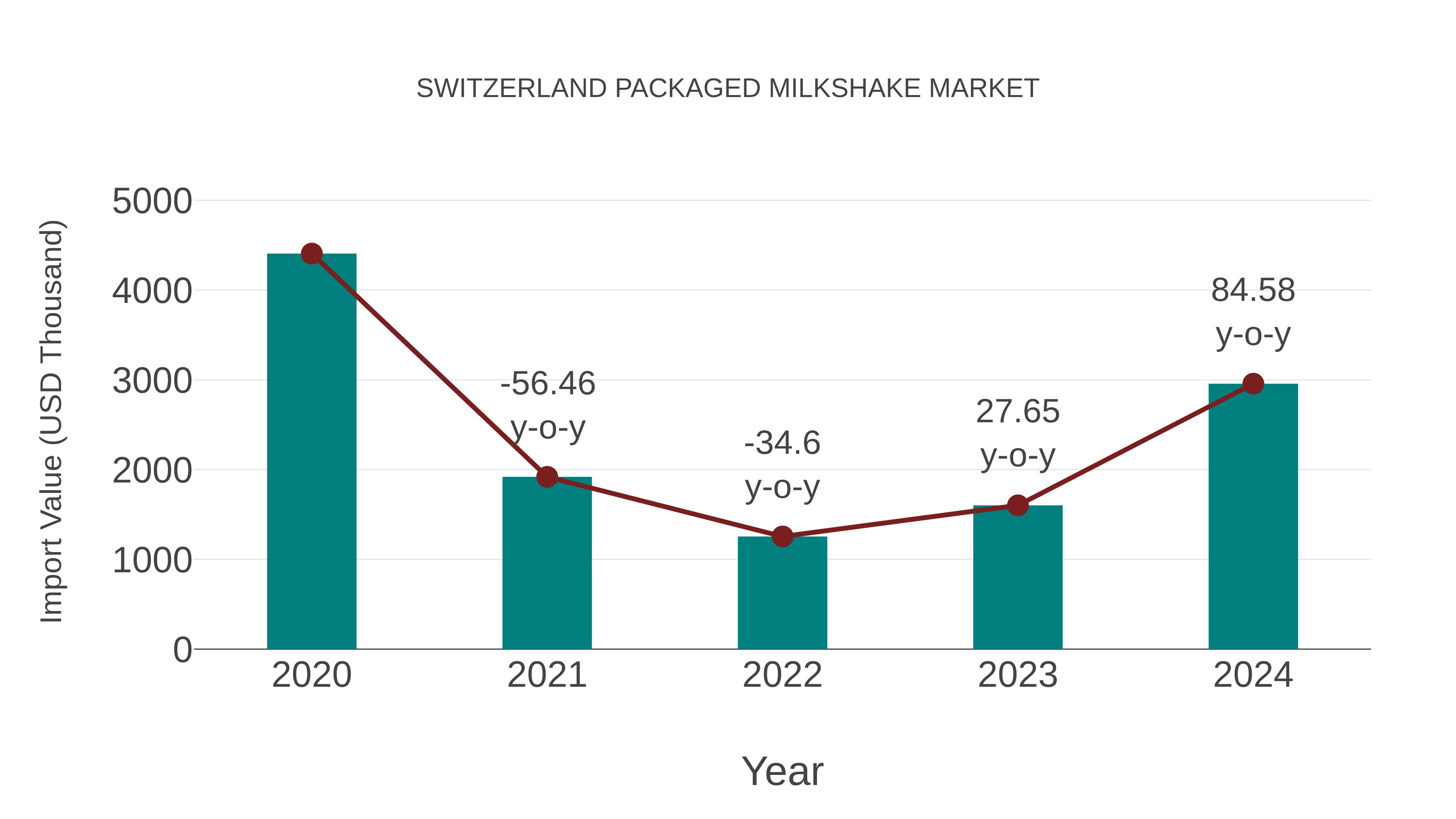  Switzerland Packaged Milkshake Market: Import Trend Analysis