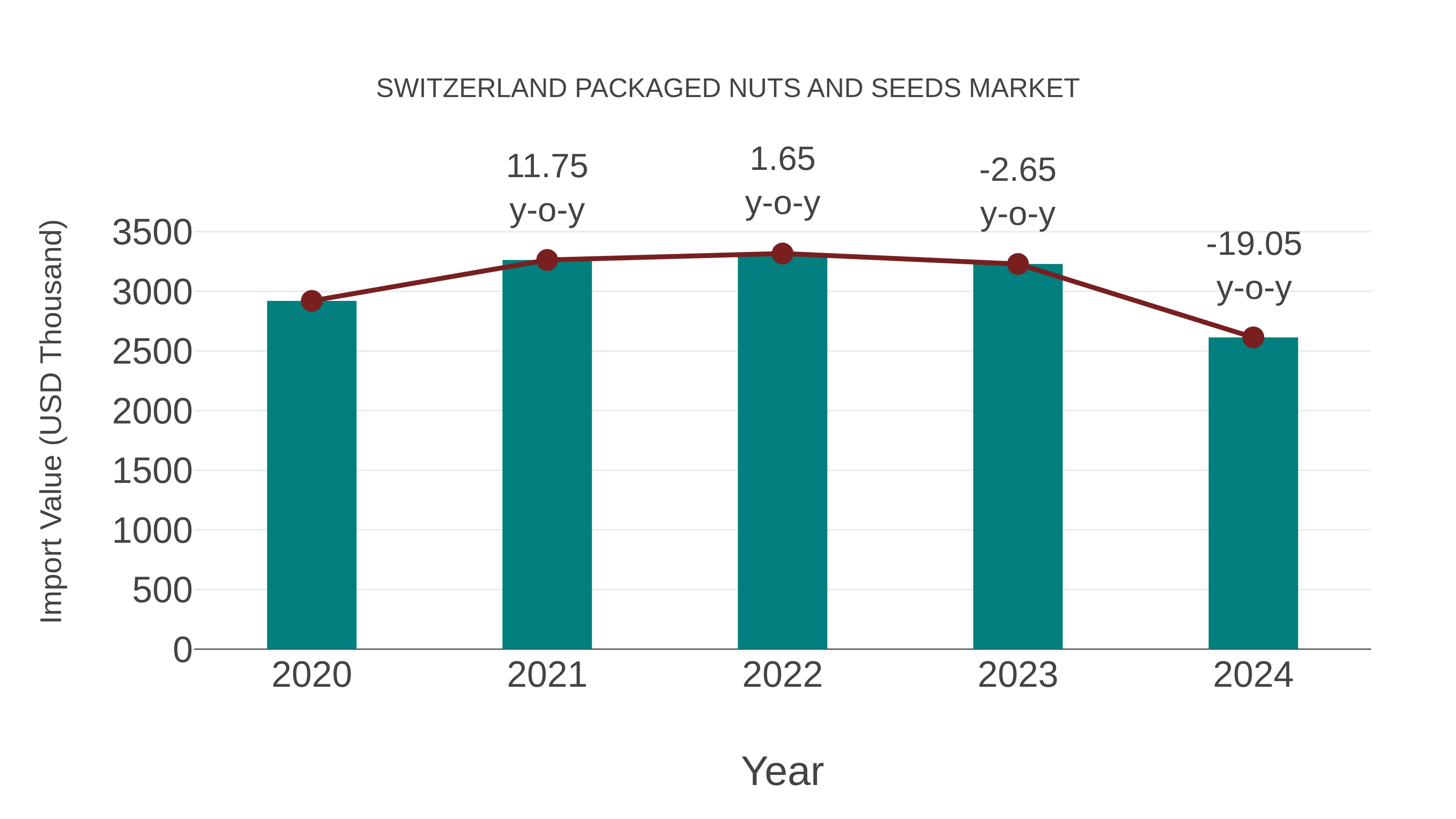 Switzerland Packaged Nuts and Seeds Market: Import Trend Analysis
