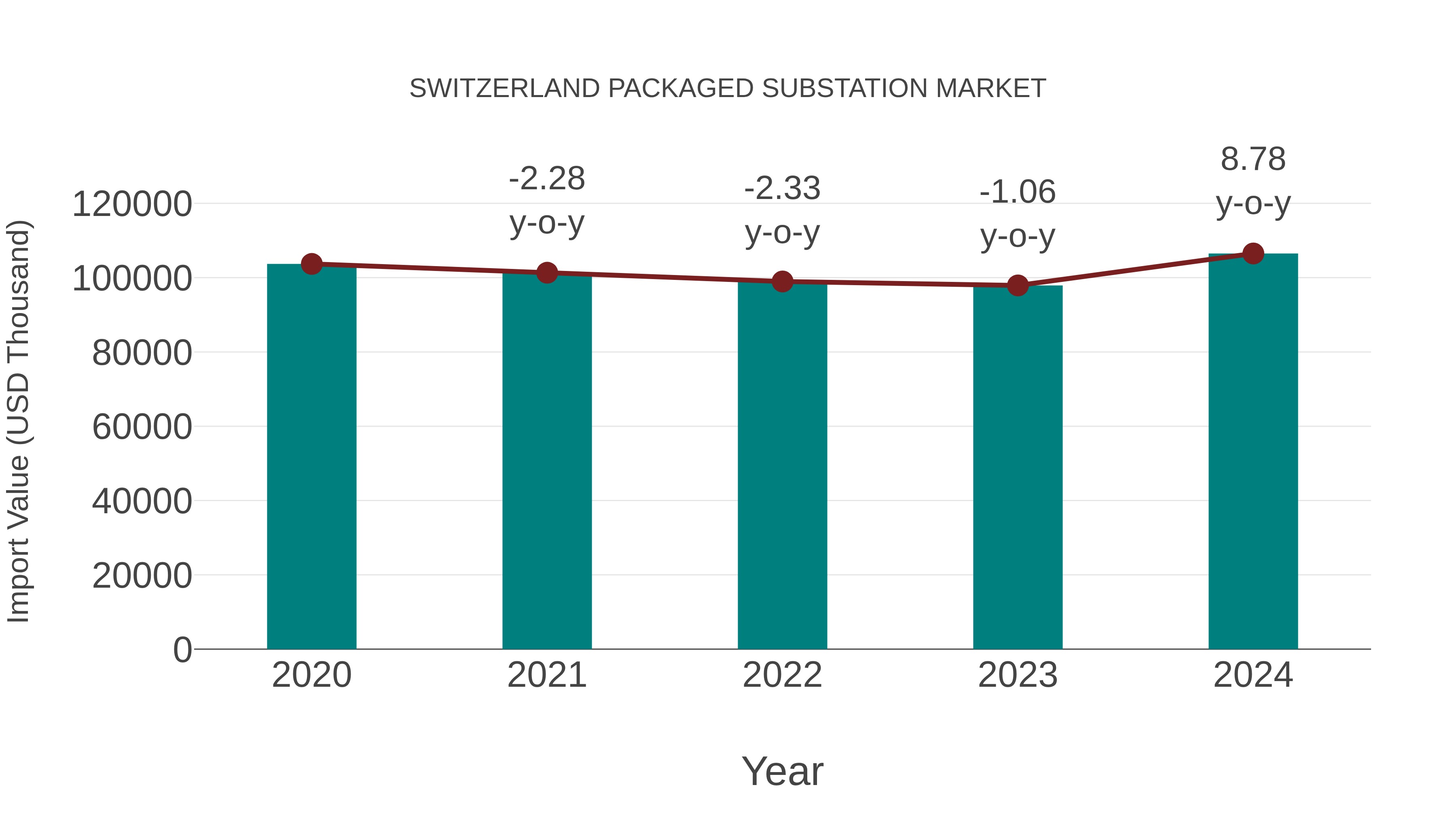 Switzerland Packaged Substation Market: Import Trend Analysis