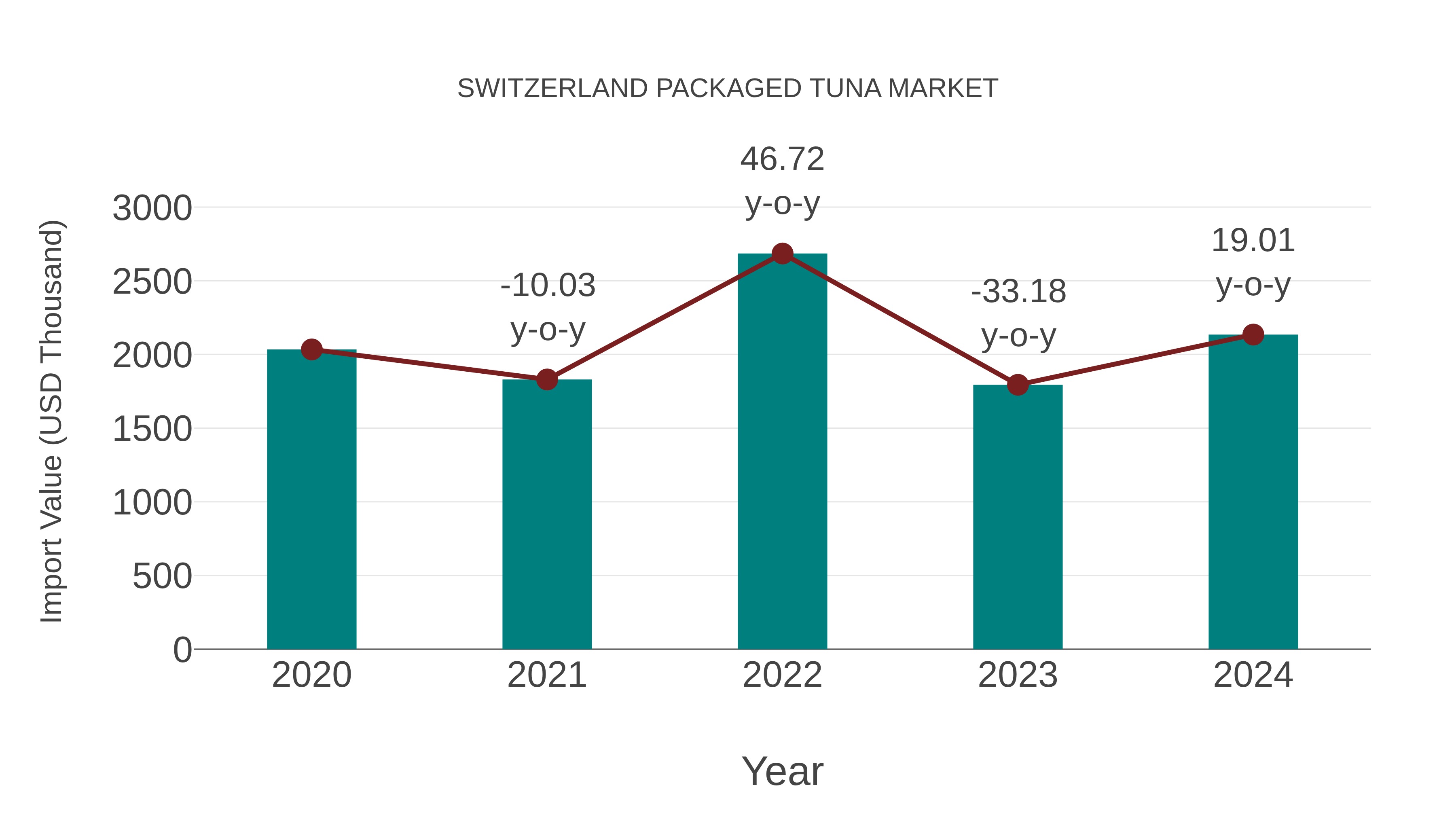 Switzerland Packaged Tuna Market: Import Trend Analysis
