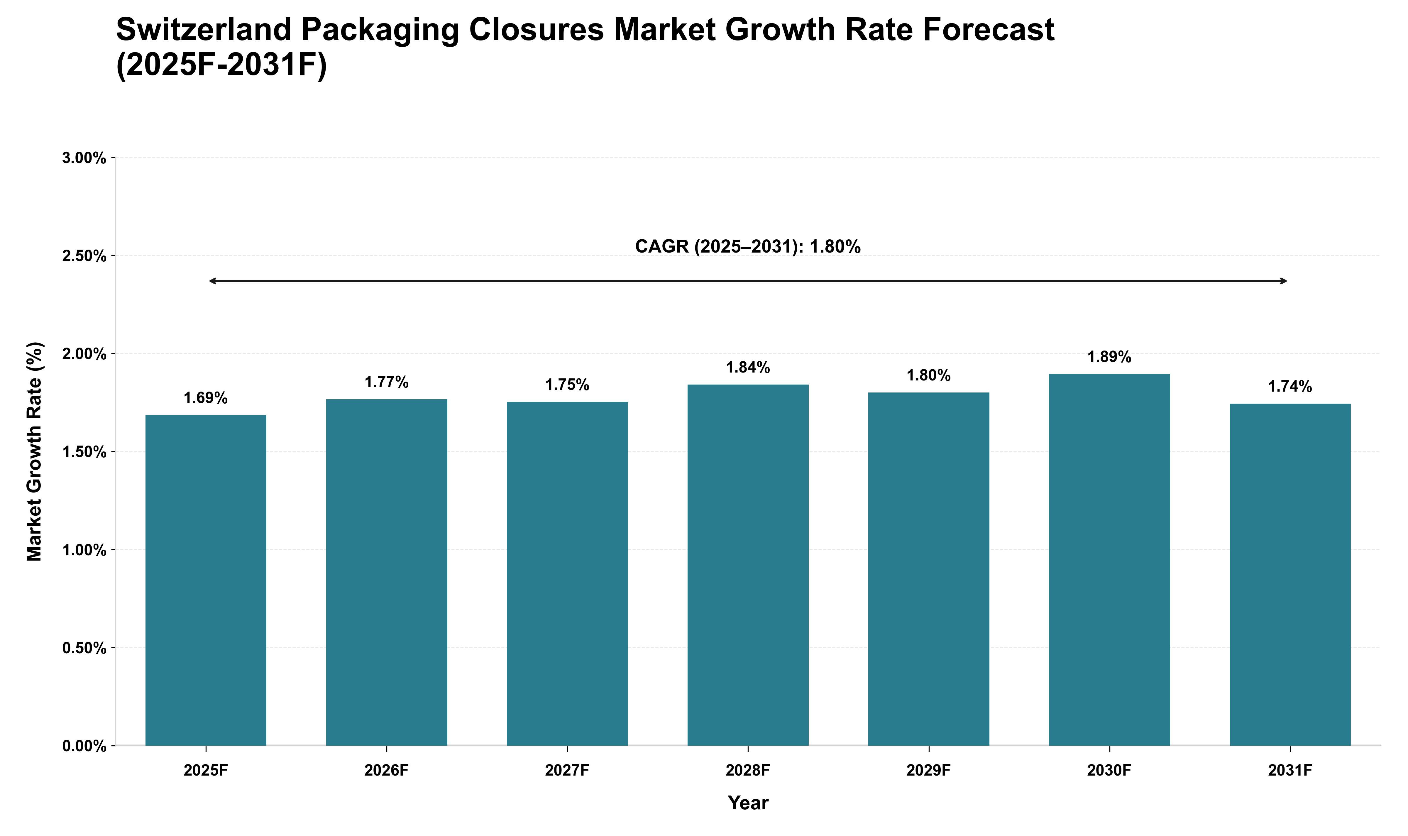 Switzerland Packaging Closures Market Growth Rate Analysis (2025 - 2031)