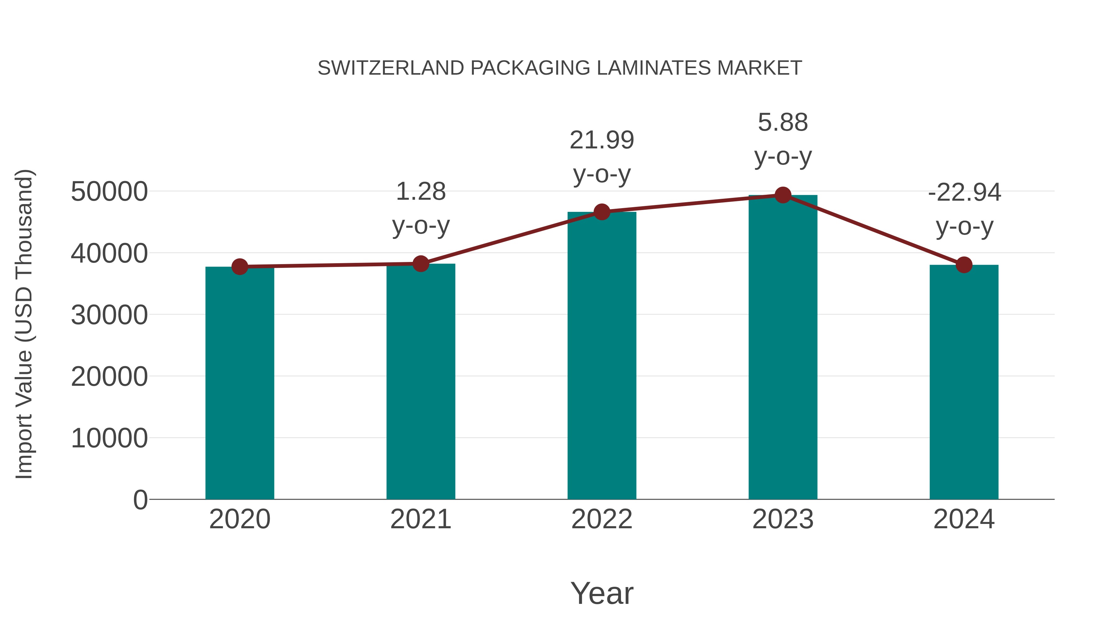  Switzerland Packaging Laminates Market: Import Trend Analysis