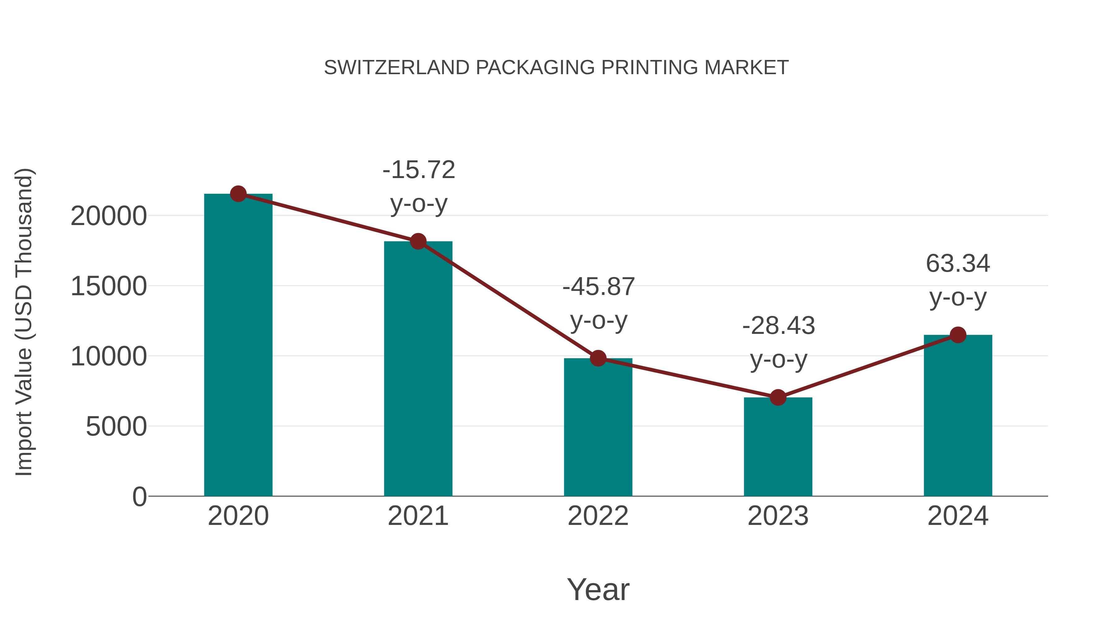  Switzerland Packaging Printing Market: Import Trend Analysis