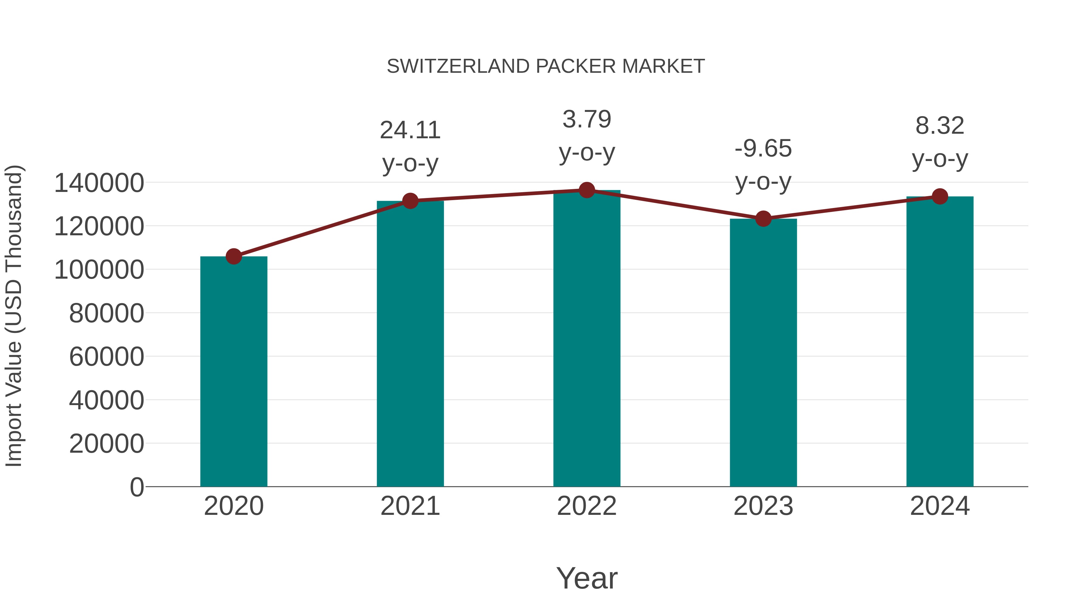  Switzerland Packer Market: Import Trend Analysis