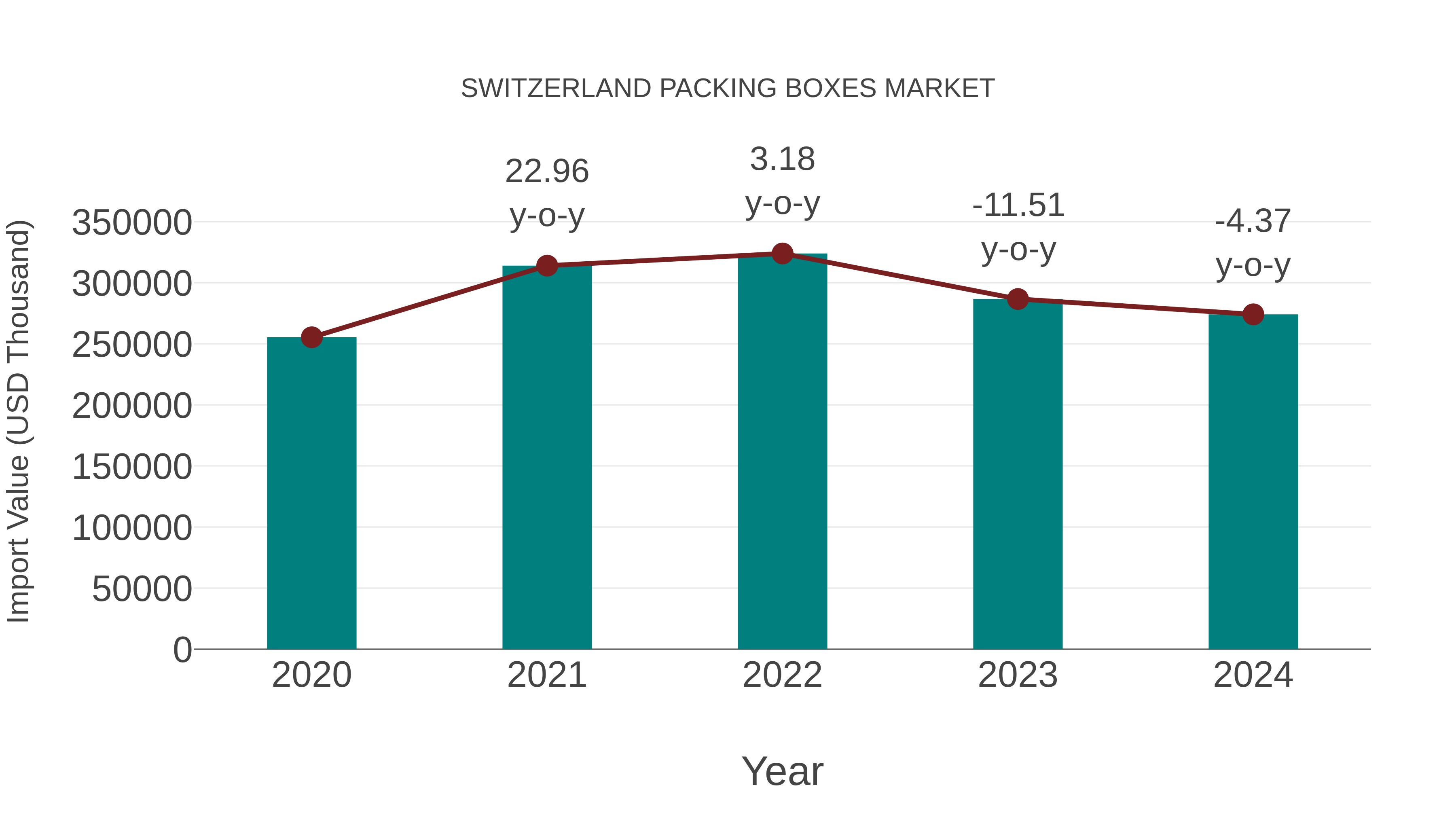Switzerland Packing Boxes Market: Import Trend Analysis