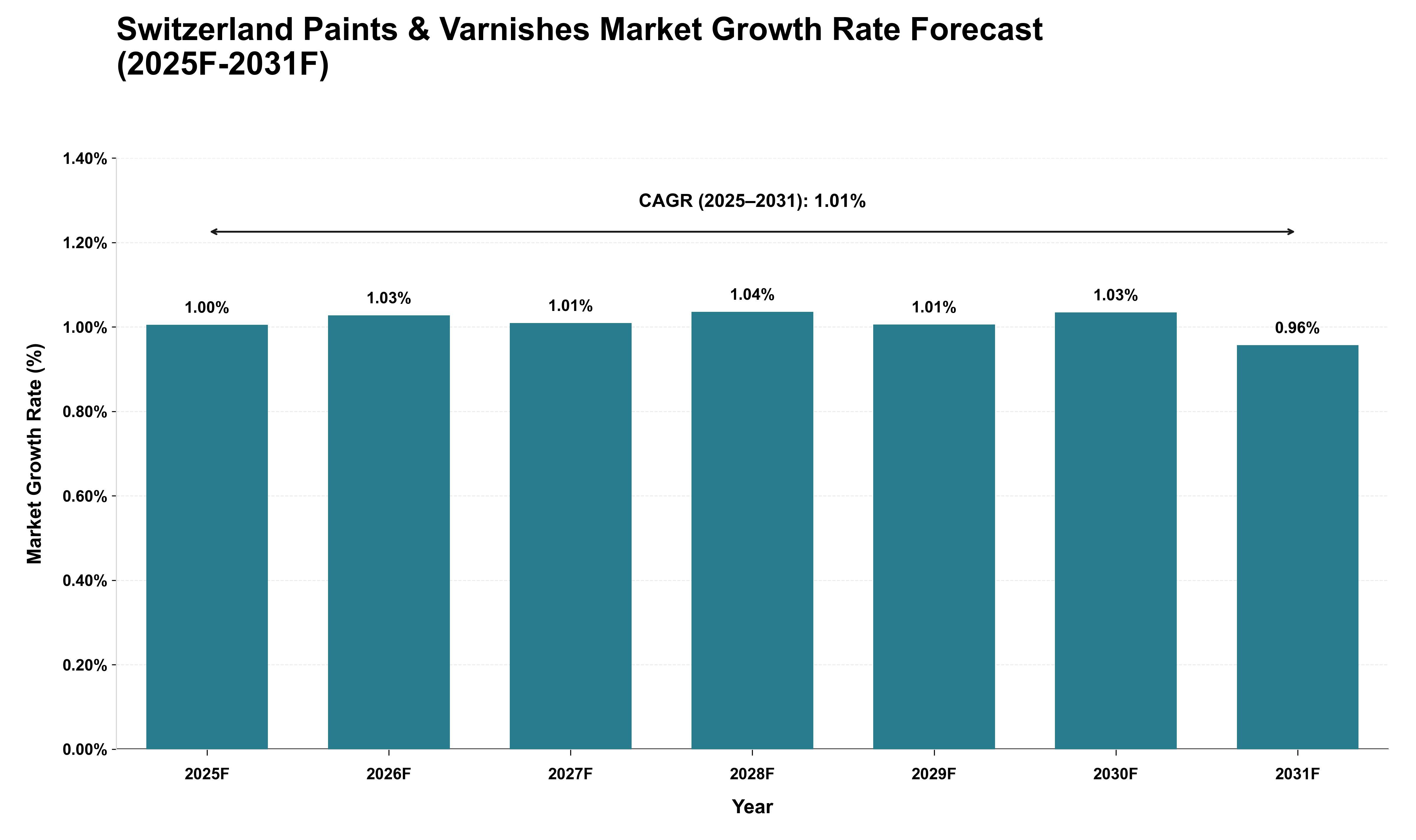 Switzerland Paints & Varnishes Market Growth Rate Analysis (2025 - 2031)
