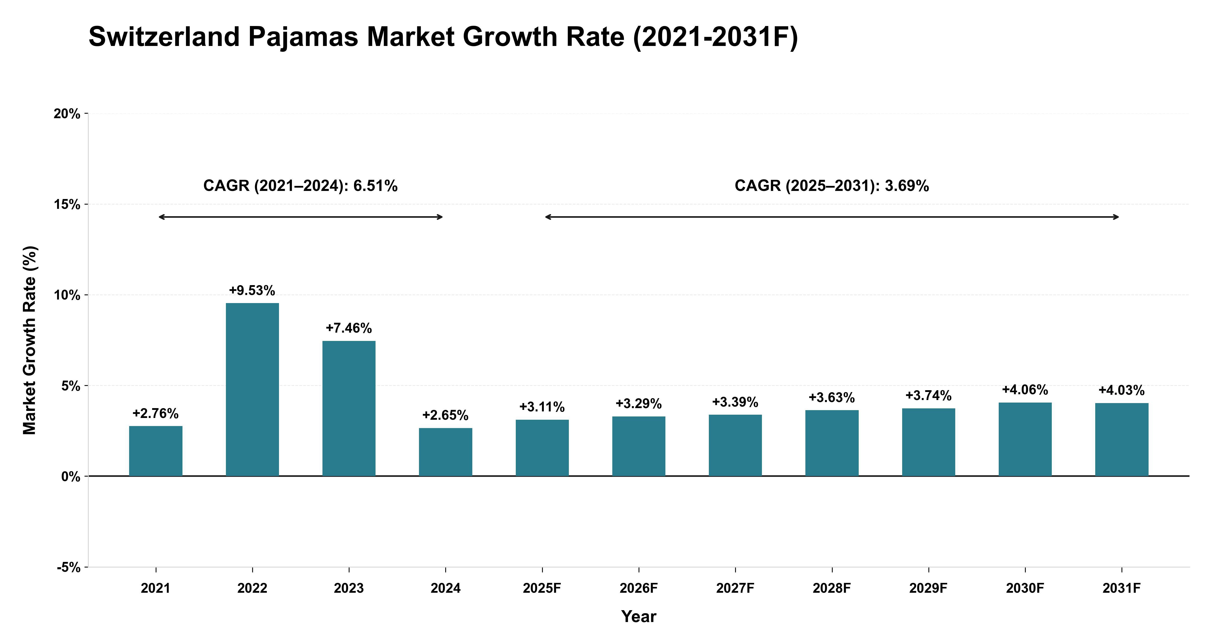 Switzerland Pajamas Market Year-wise Growth Rate (2021-2031F)