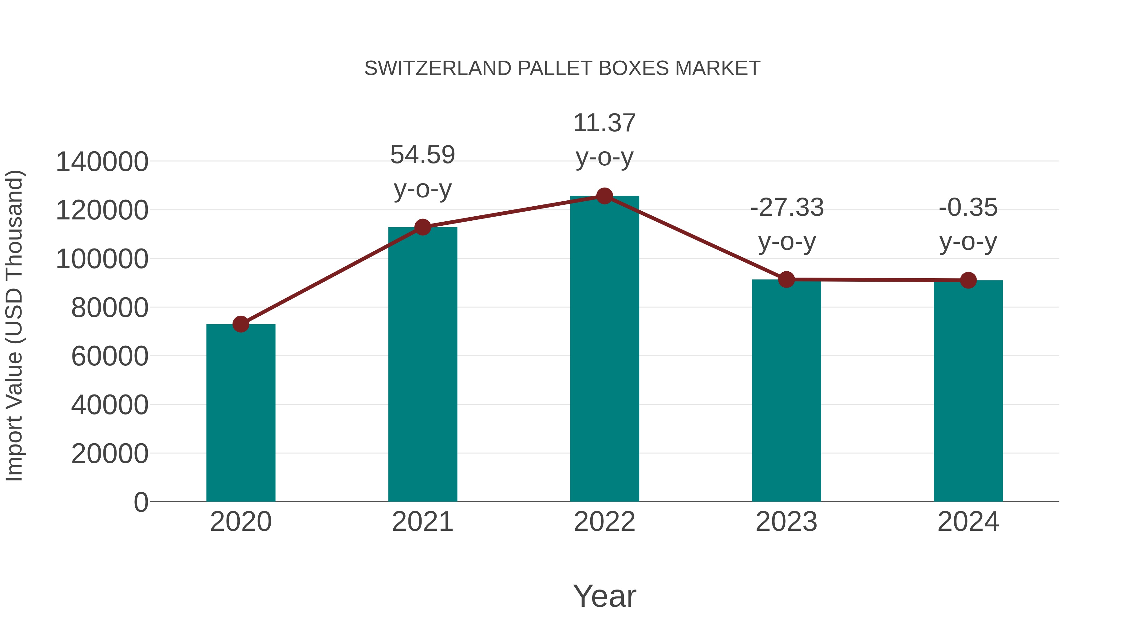Switzerland Pallet Boxes Market: Import Trend Analysis