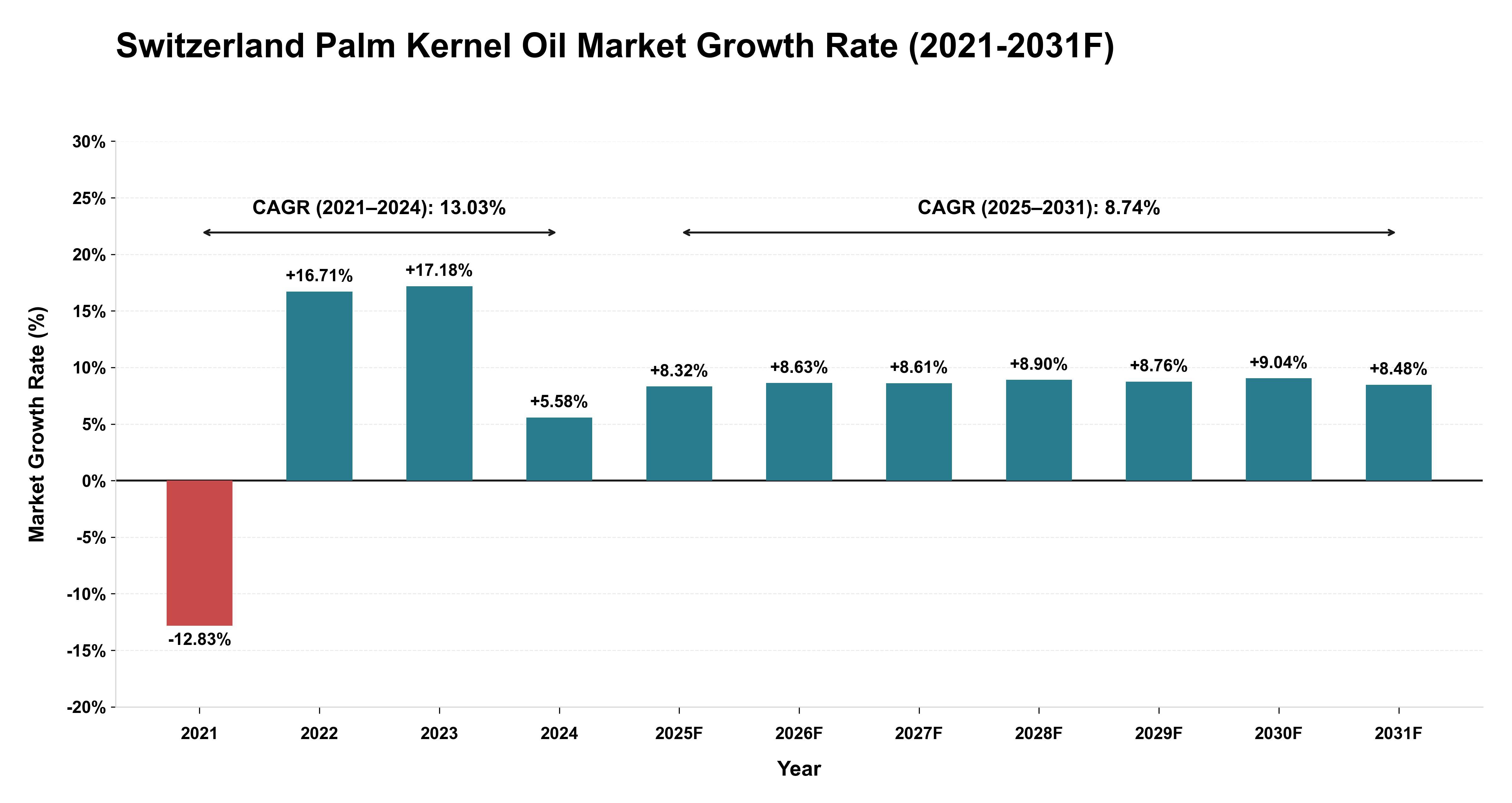 Switzerland Palm Kernel Oil Market Year-wise Growth Rate (2021-2031F)