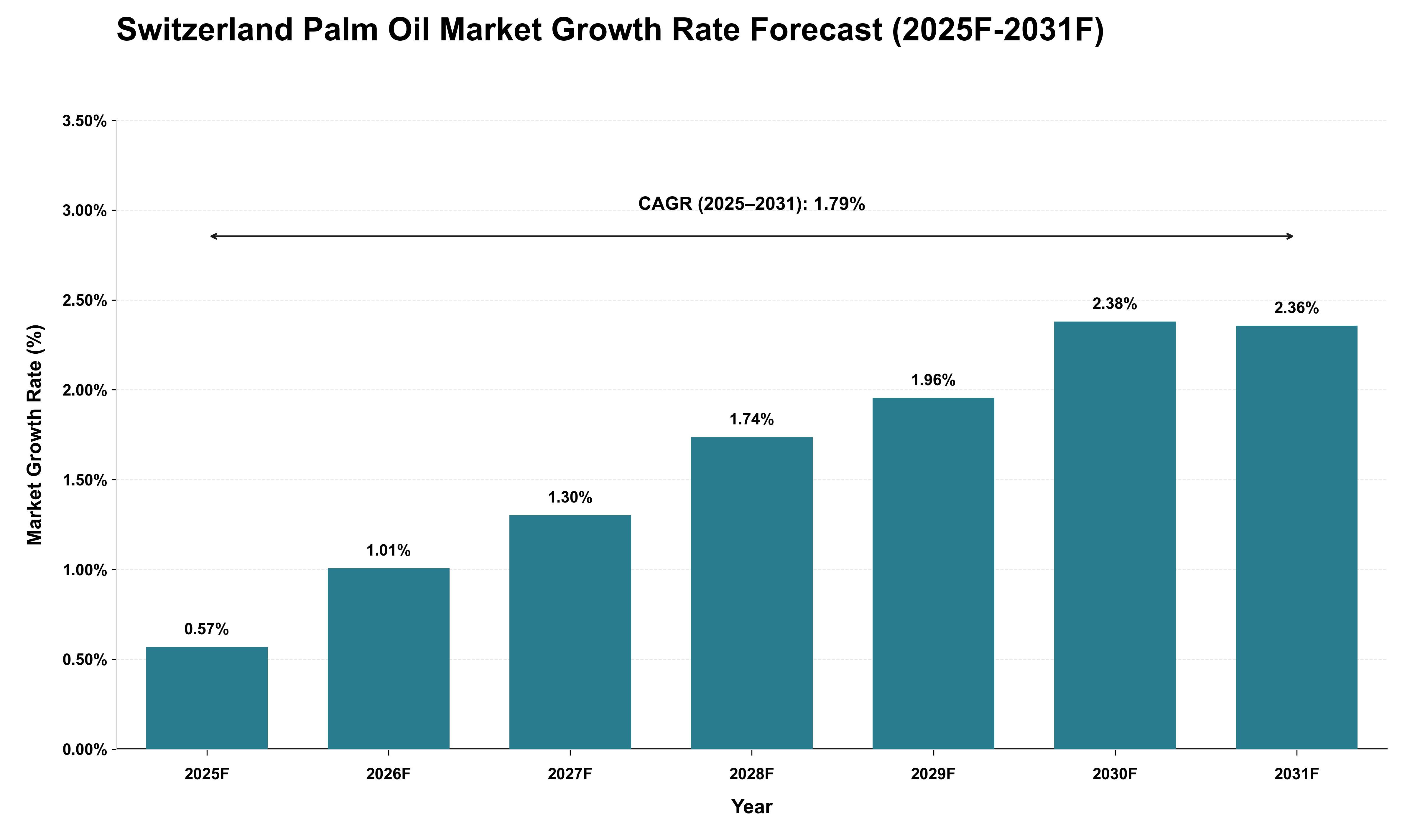 Switzerland Palm Oil Market Growth Rate Analysis (2025 - 2031)