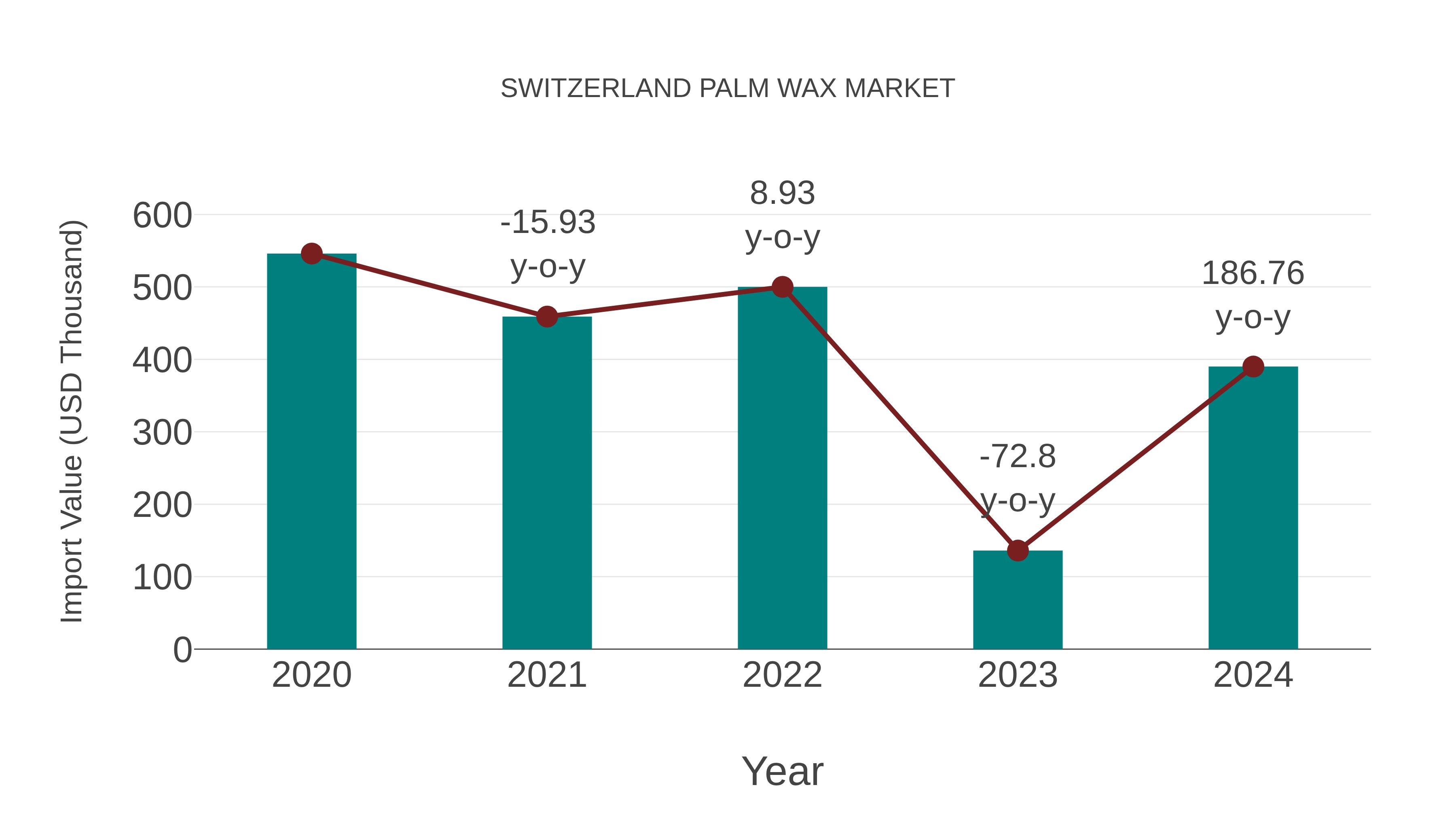 Switzerland Palm Wax Market: Import Trend Analysis