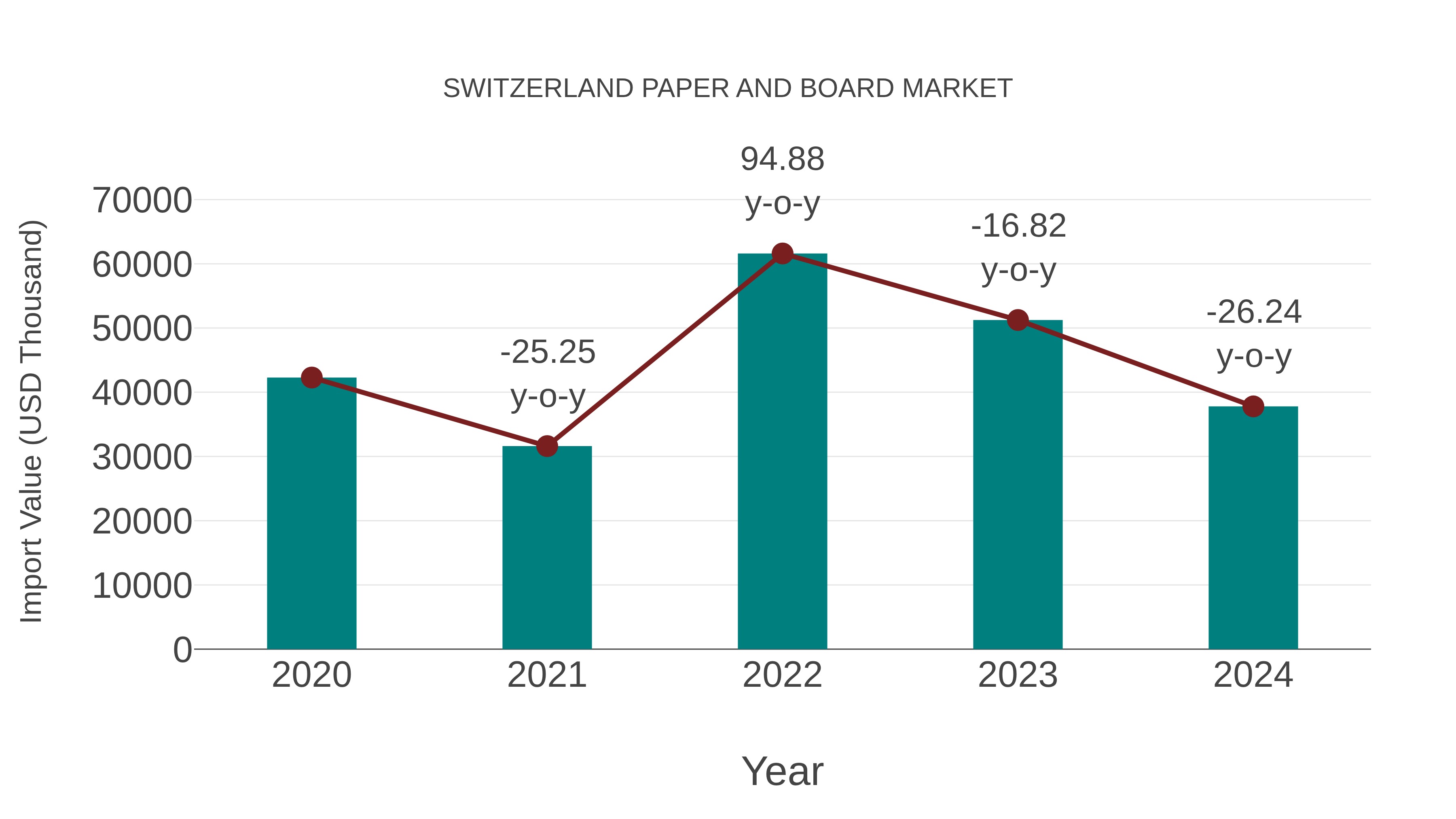  Switzerland Paper and Board Market: Import Trend Analysis