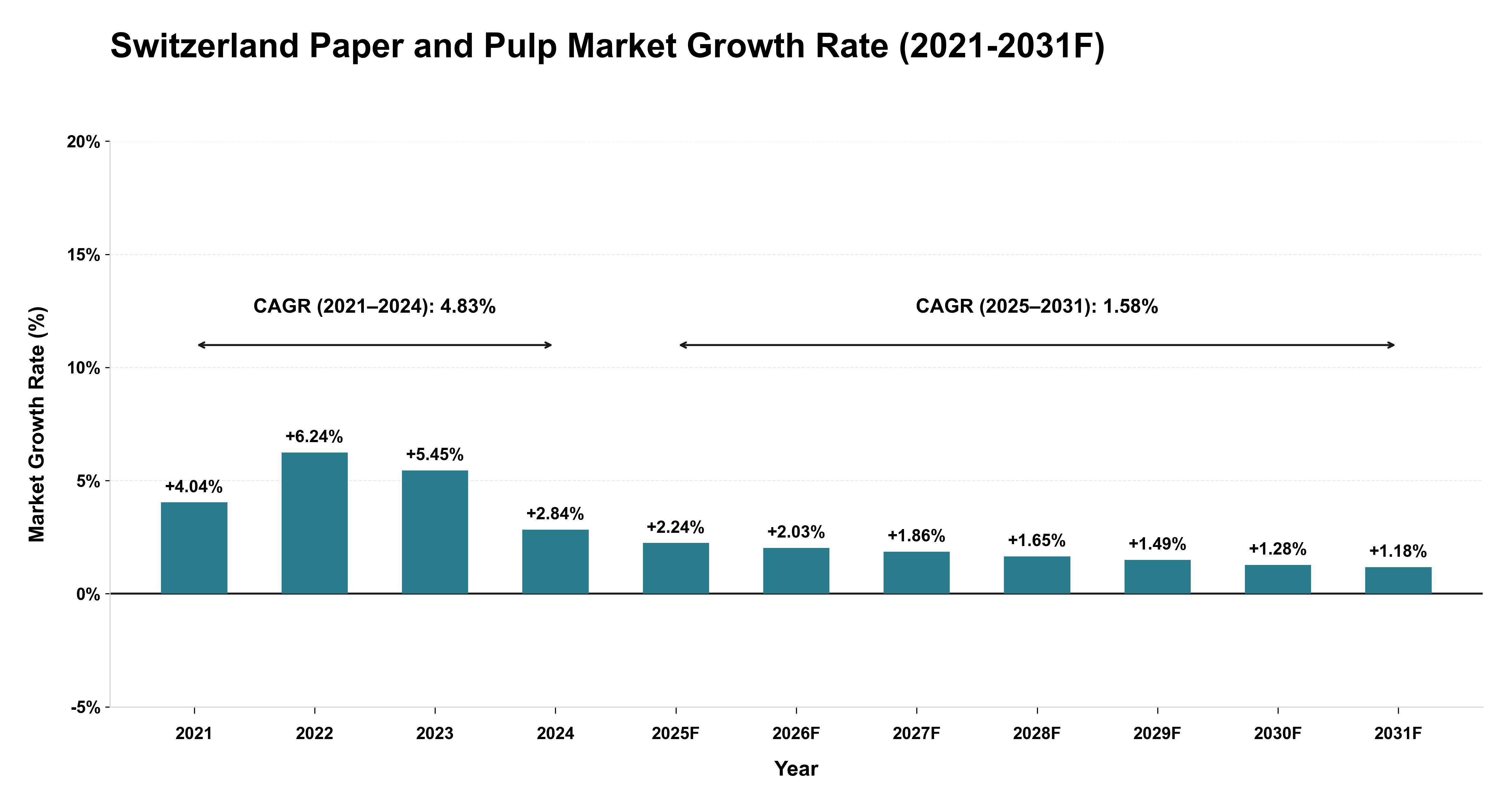 Switzerland Paper and Pulp Market Year-wise Growth Rate (2021-2031F)