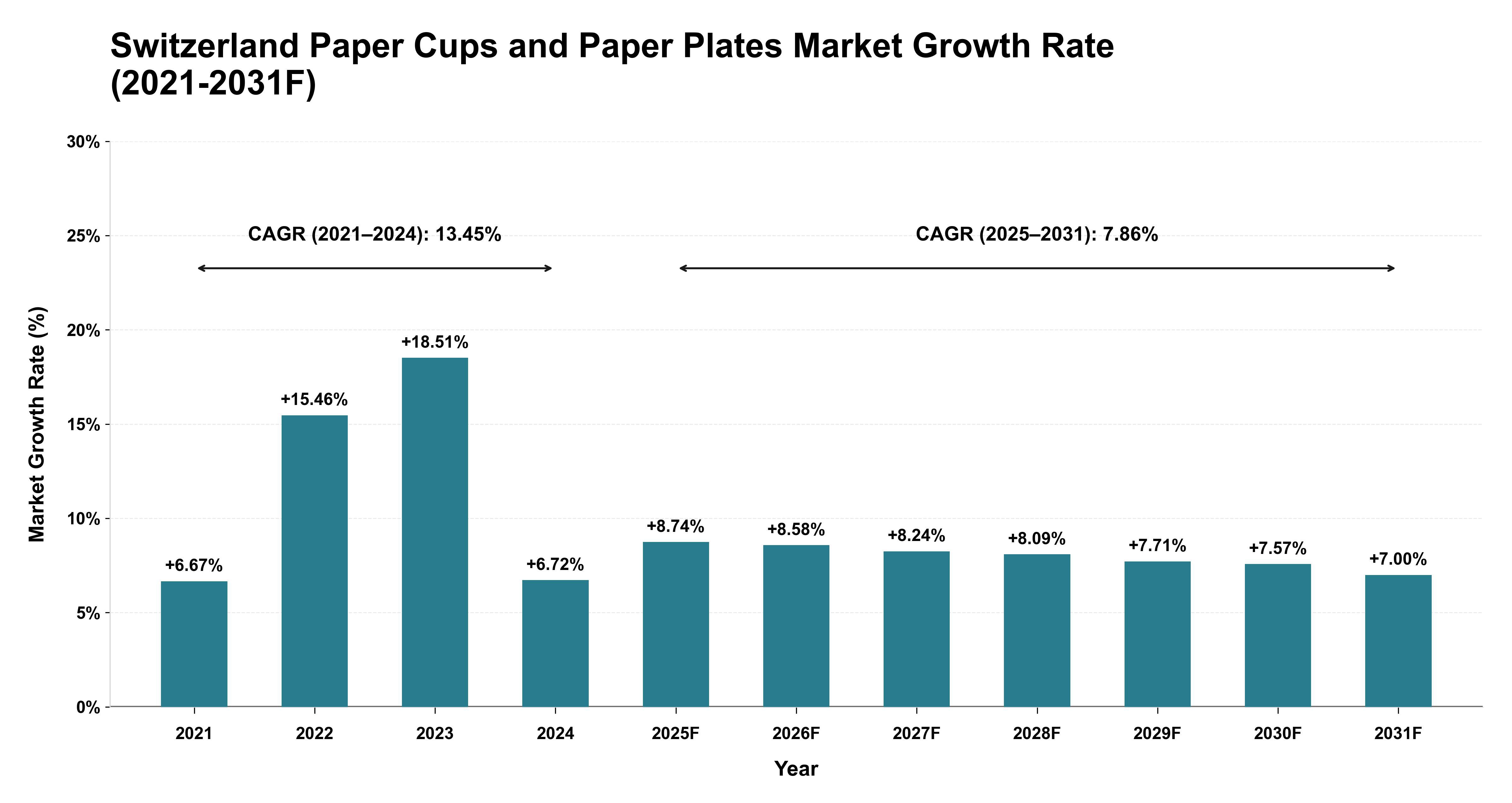 Switzerland Paper Cups and Paper Plates Market Year-wise Growth Rate (2021-2031F)