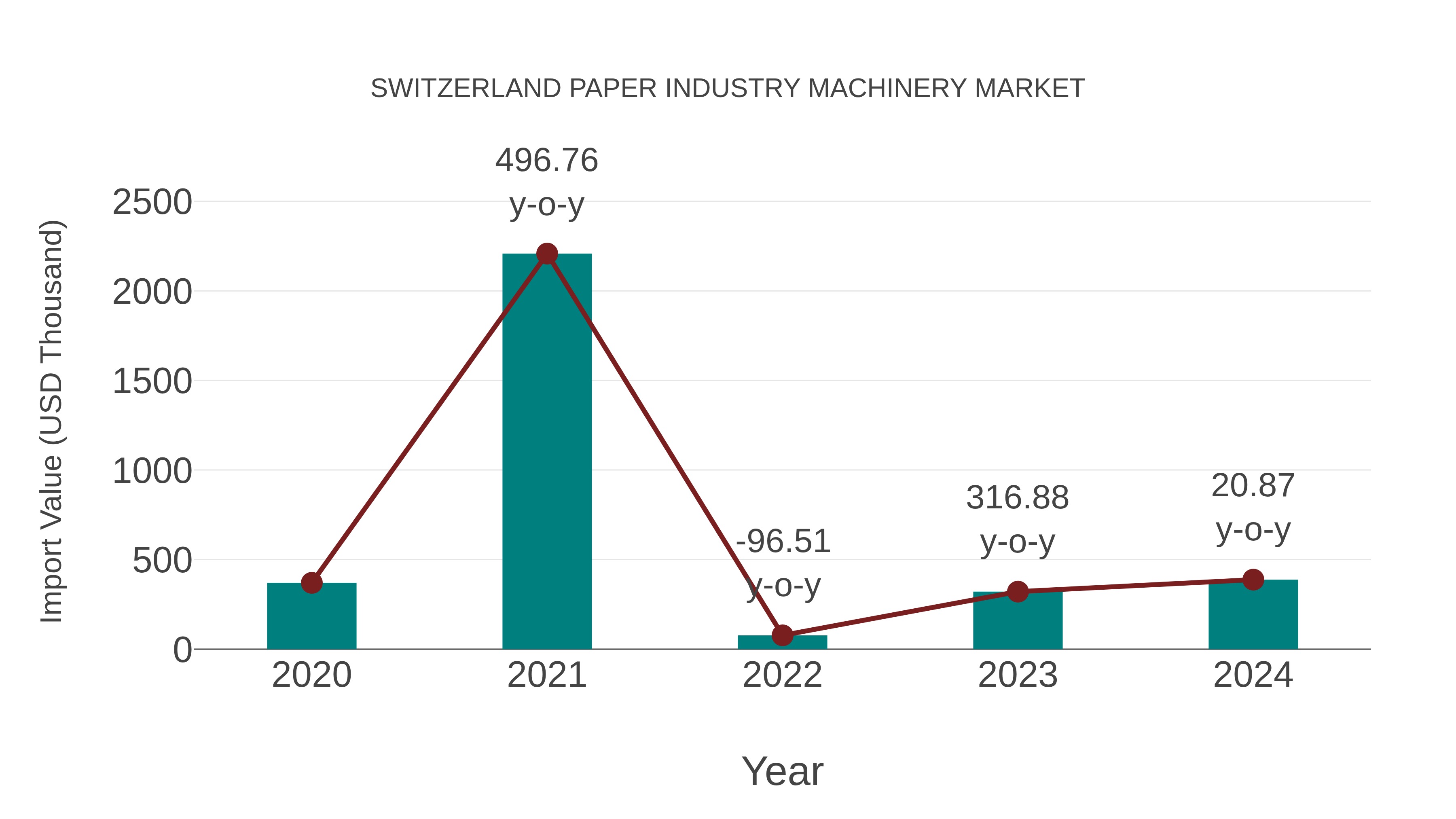 Switzerland Paper Industry Machinery Market: Import Trend Analysis